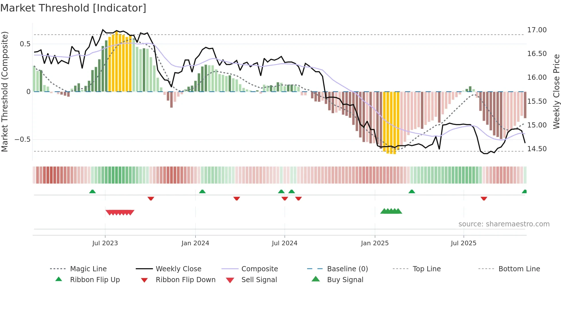 01002T weekly Market Threshold chart