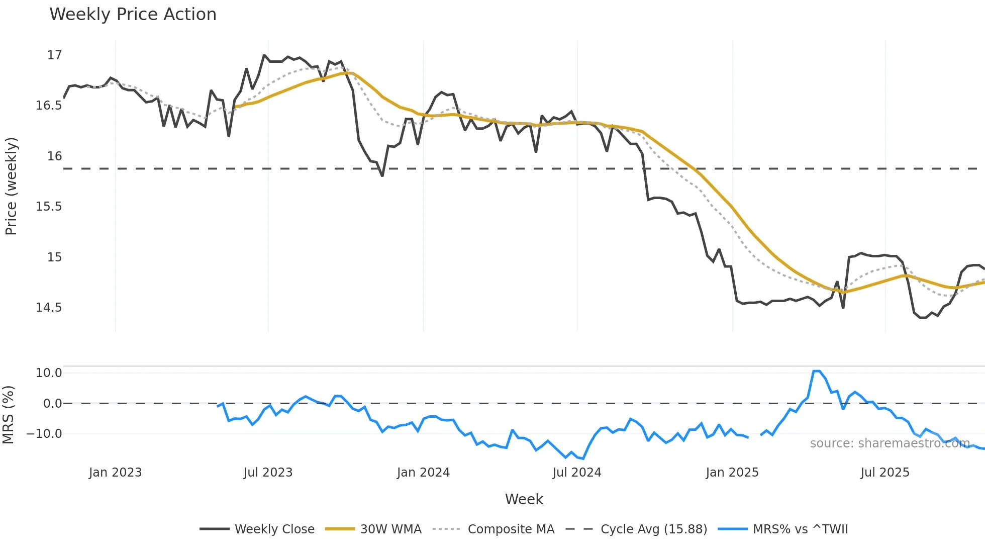 01002T weekly Price Action chart, closing 2025-10-27