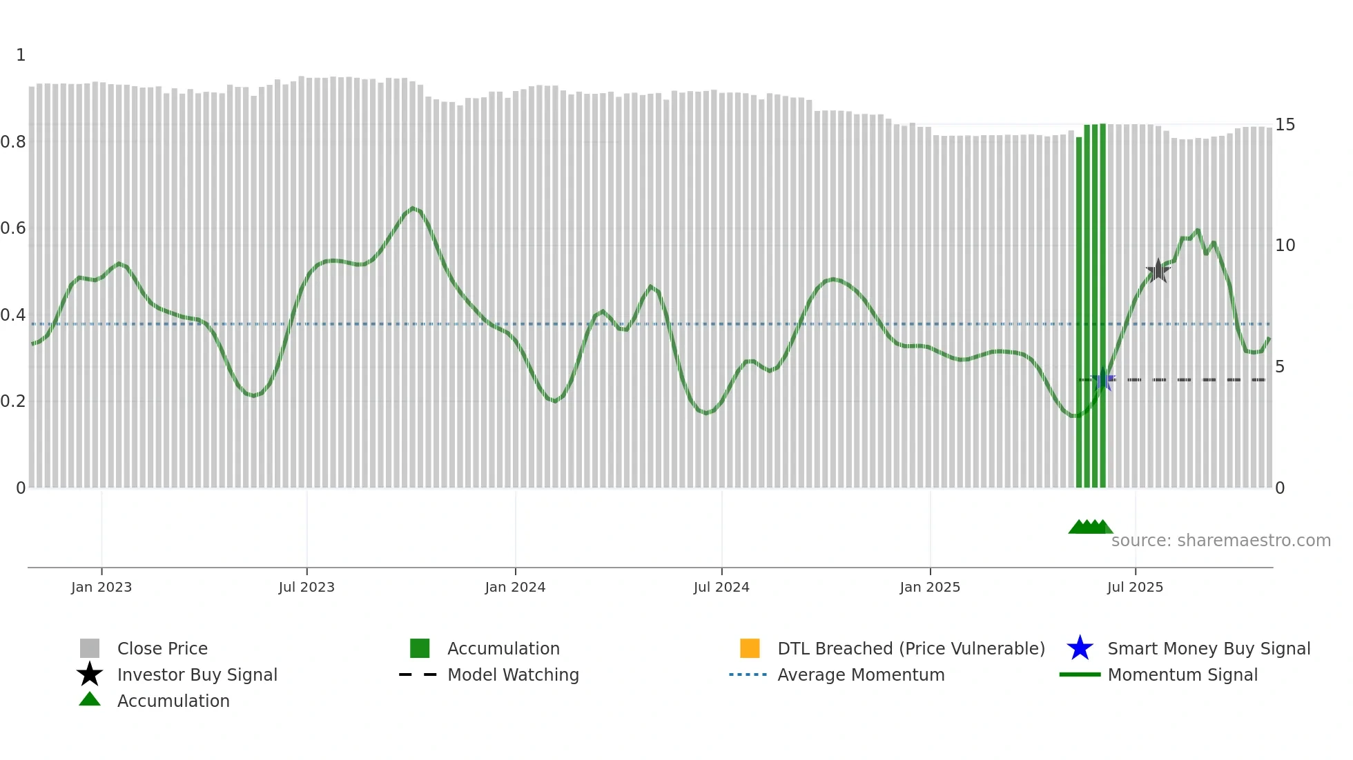 01002T weekly Smart Money chart