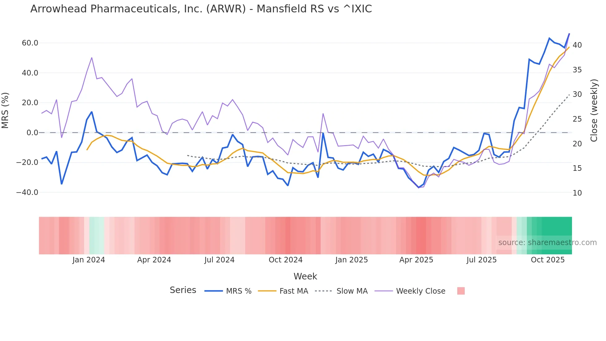 ARWR Mansfield Relative Strength chart