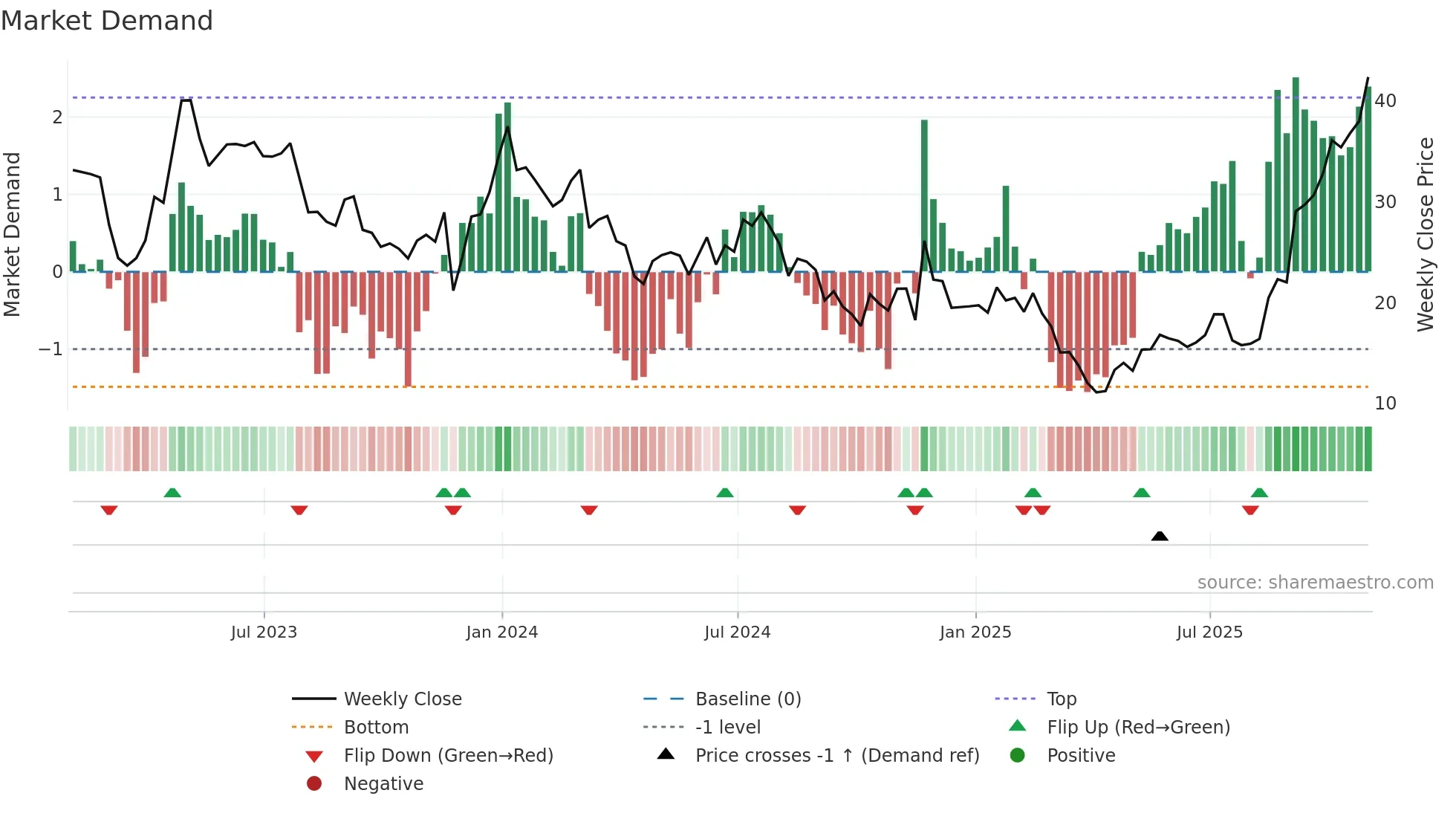 ARWR weekly Market Demand chart