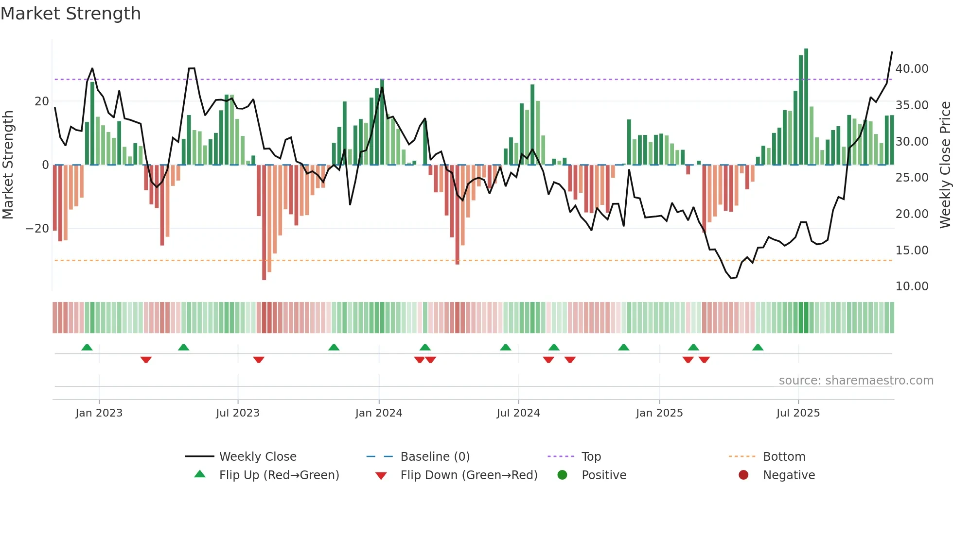 ARWR weekly Market Strength chart