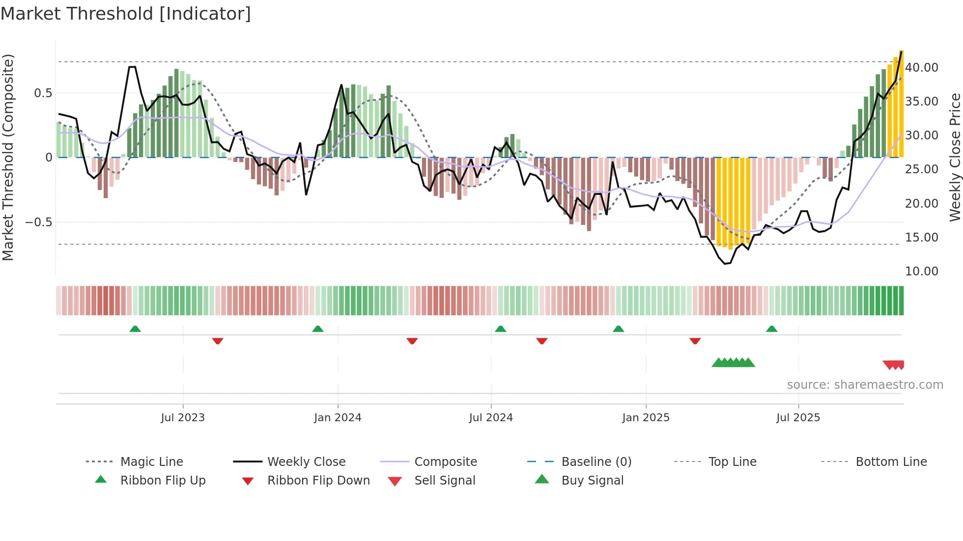 ARWR weekly Market Threshold chart