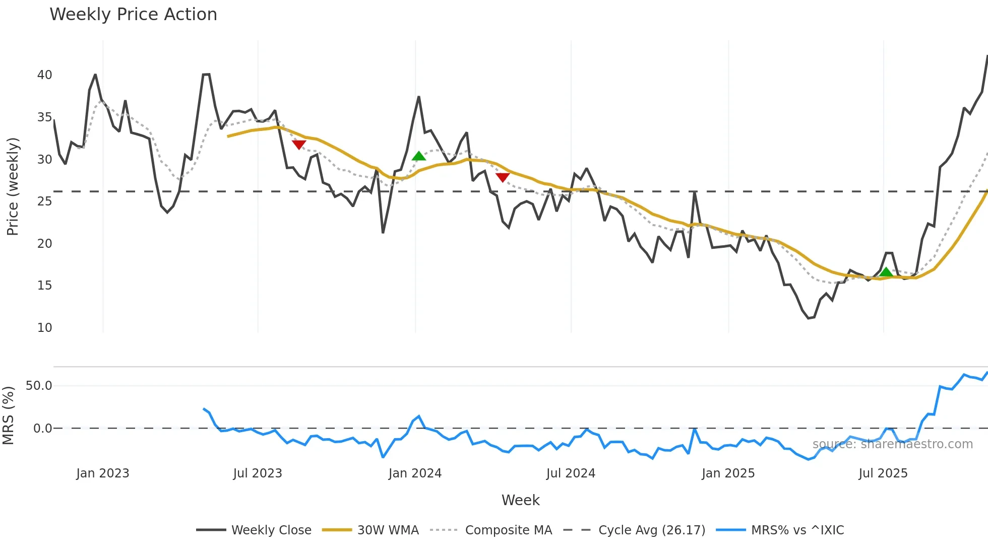 ARWR weekly Price Action chart, closing 2025-10-31