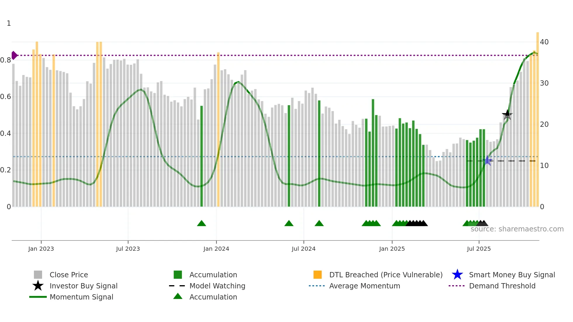ARWR weekly Smart Money chart