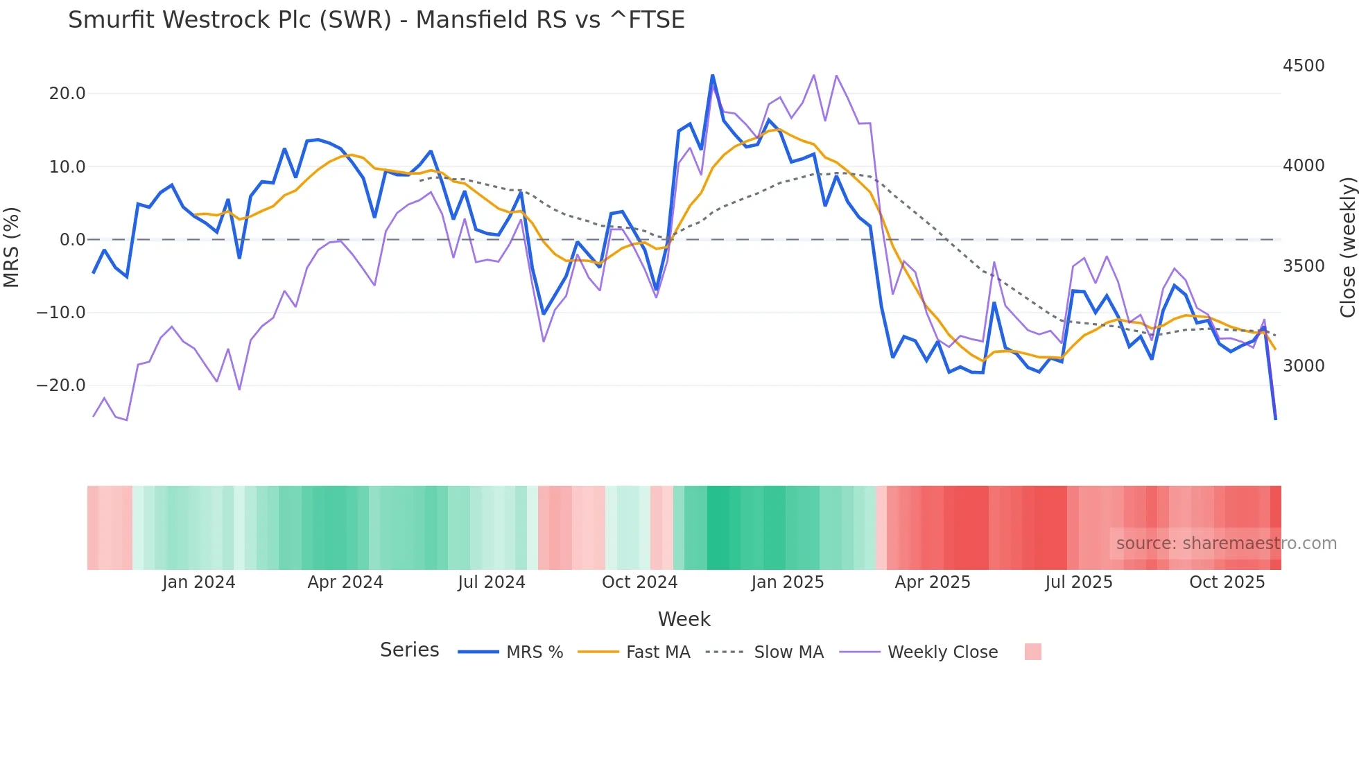 SWR Mansfield Relative Strength chart