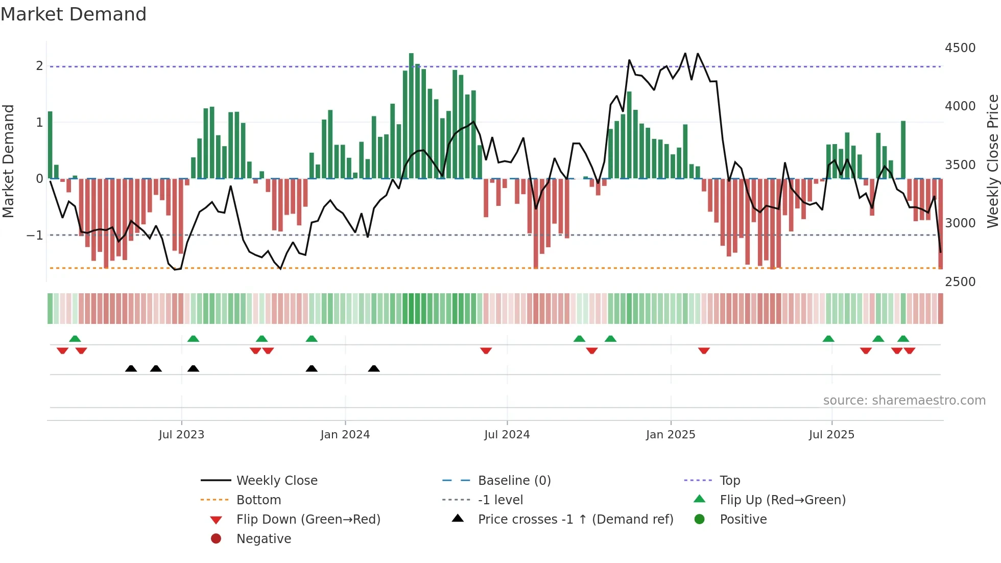SWR weekly Market Demand chart