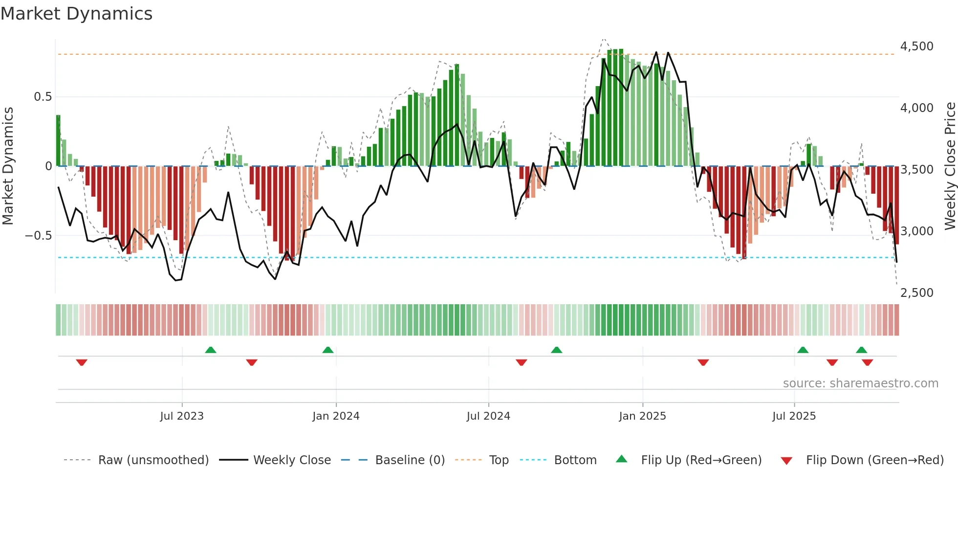 SWR weekly Market Dynamics chart