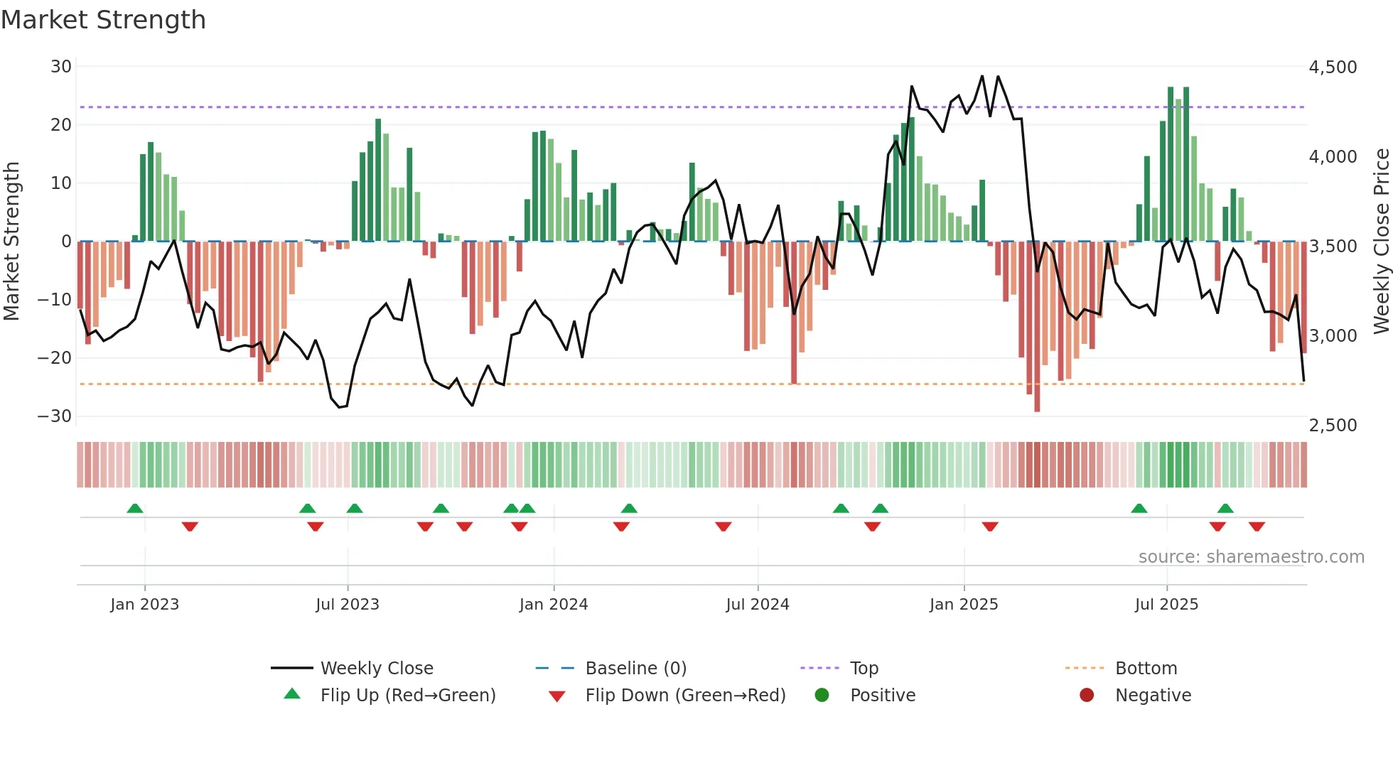 SWR weekly Market Strength chart