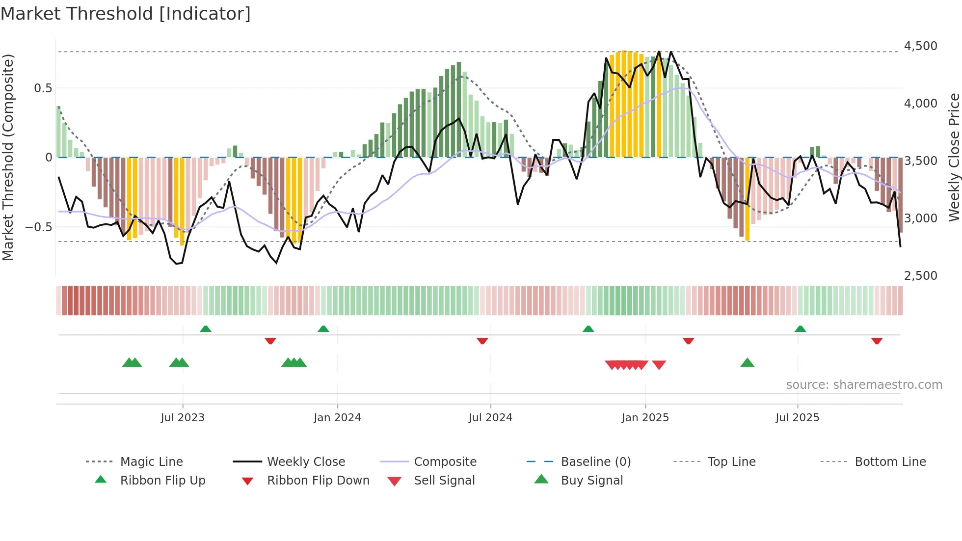 SWR weekly Market Threshold chart