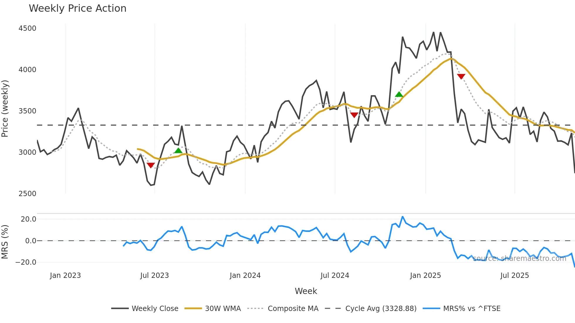 SWR weekly Price Action chart, closing 2025-10-24