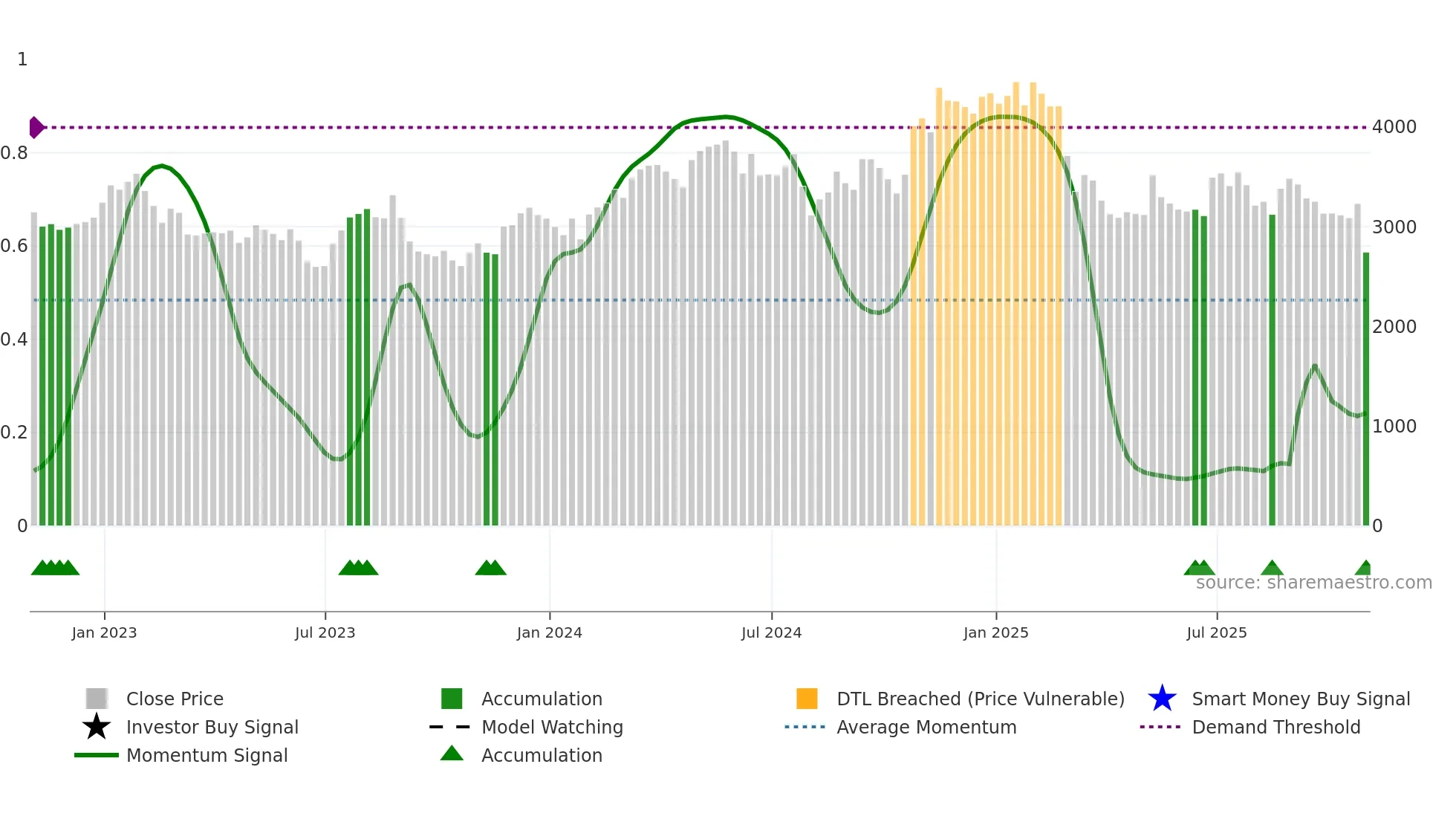 SWR weekly Smart Money chart