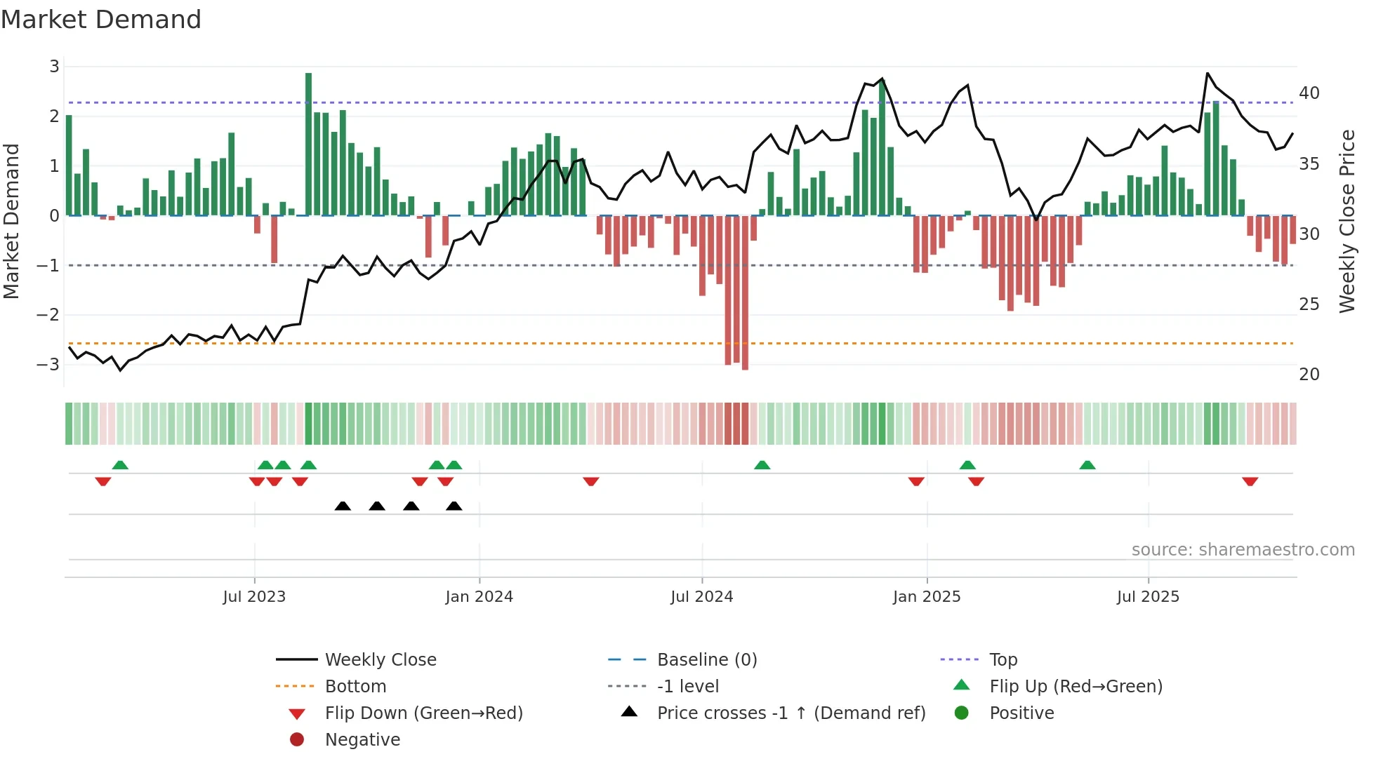 CAR weekly Market Demand chart
