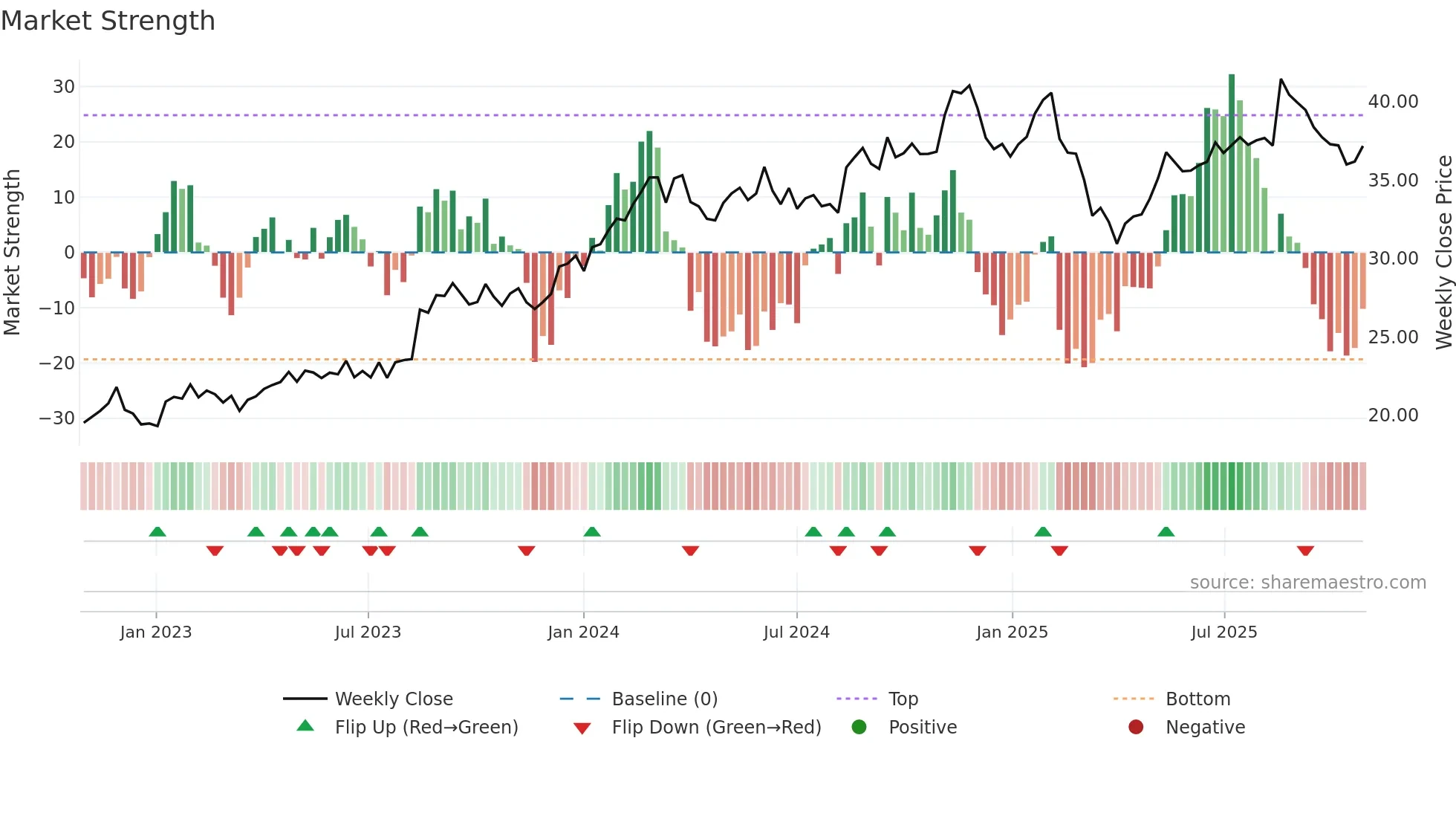 CAR weekly Market Strength chart