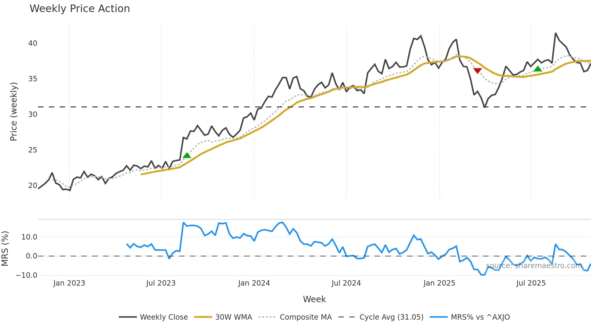CAR weekly Price Action chart, closing 2025-10-27