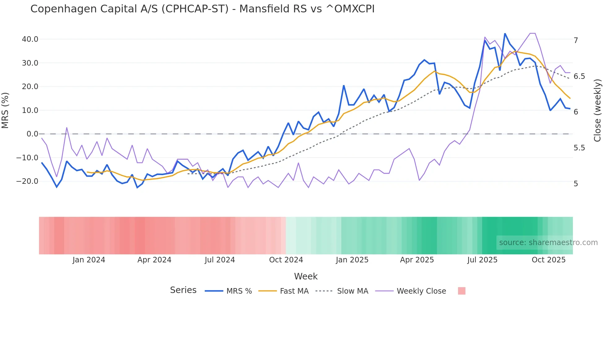 CPHCAP-ST Mansfield Relative Strength chart