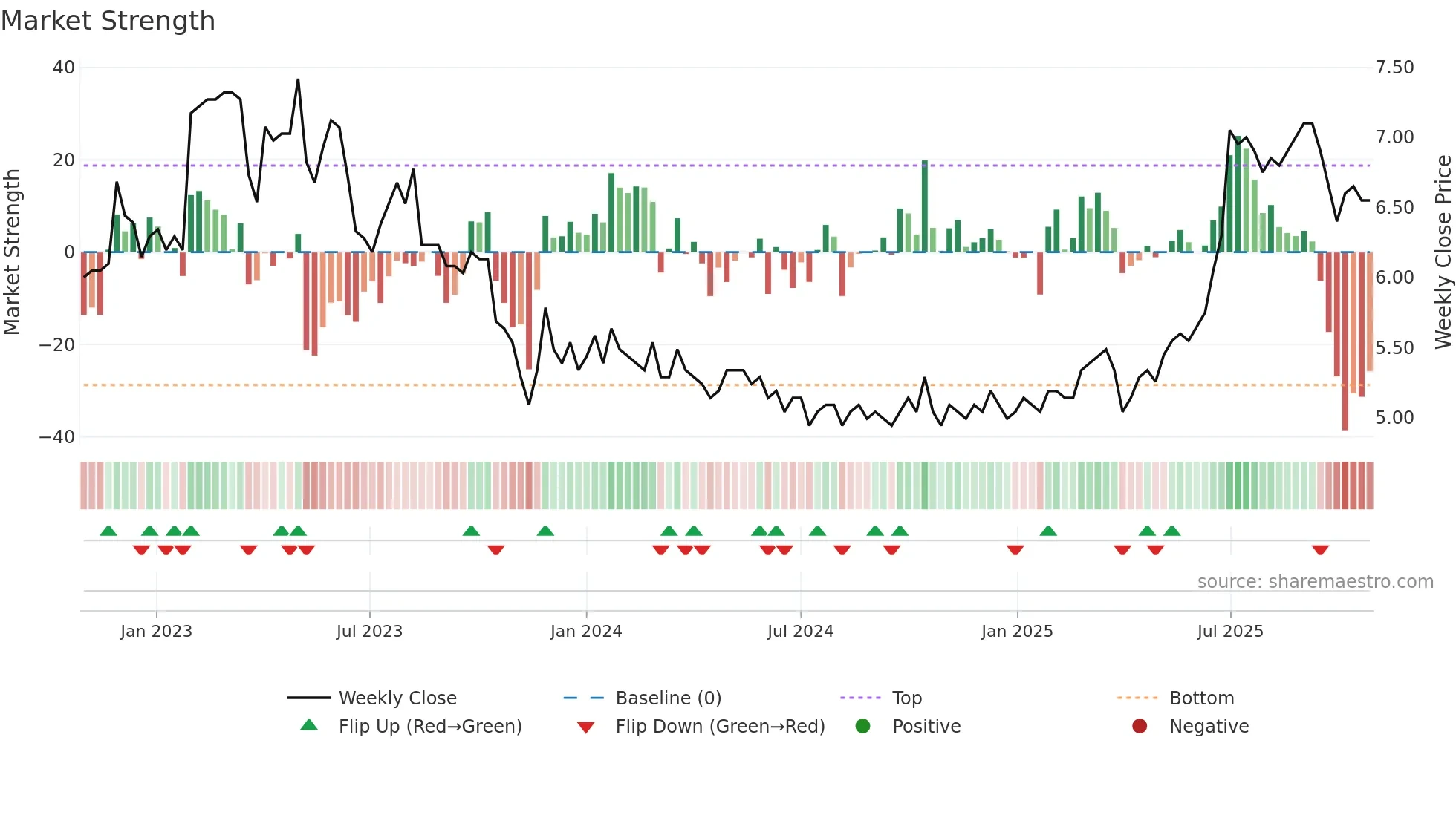 CPHCAP-ST weekly Market Strength chart
