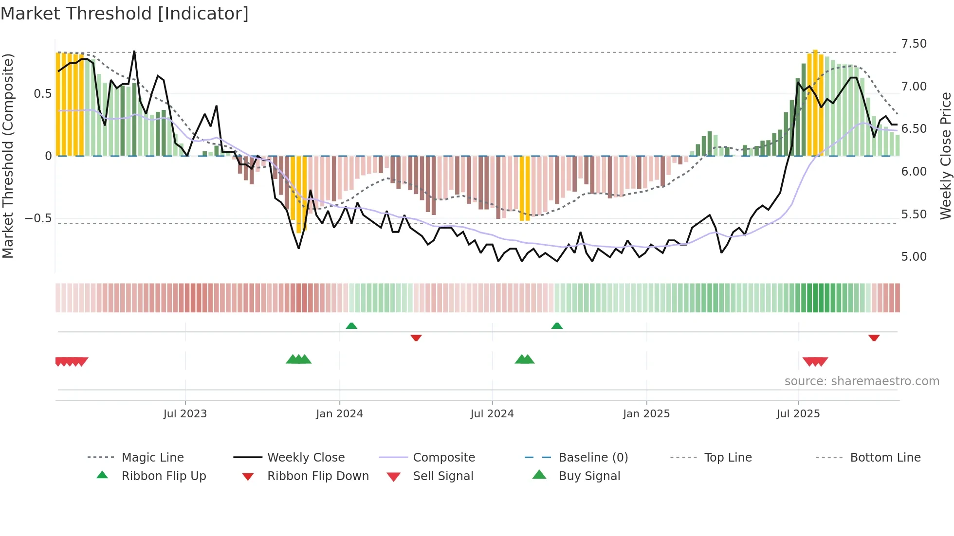 CPHCAP-ST weekly Market Threshold chart