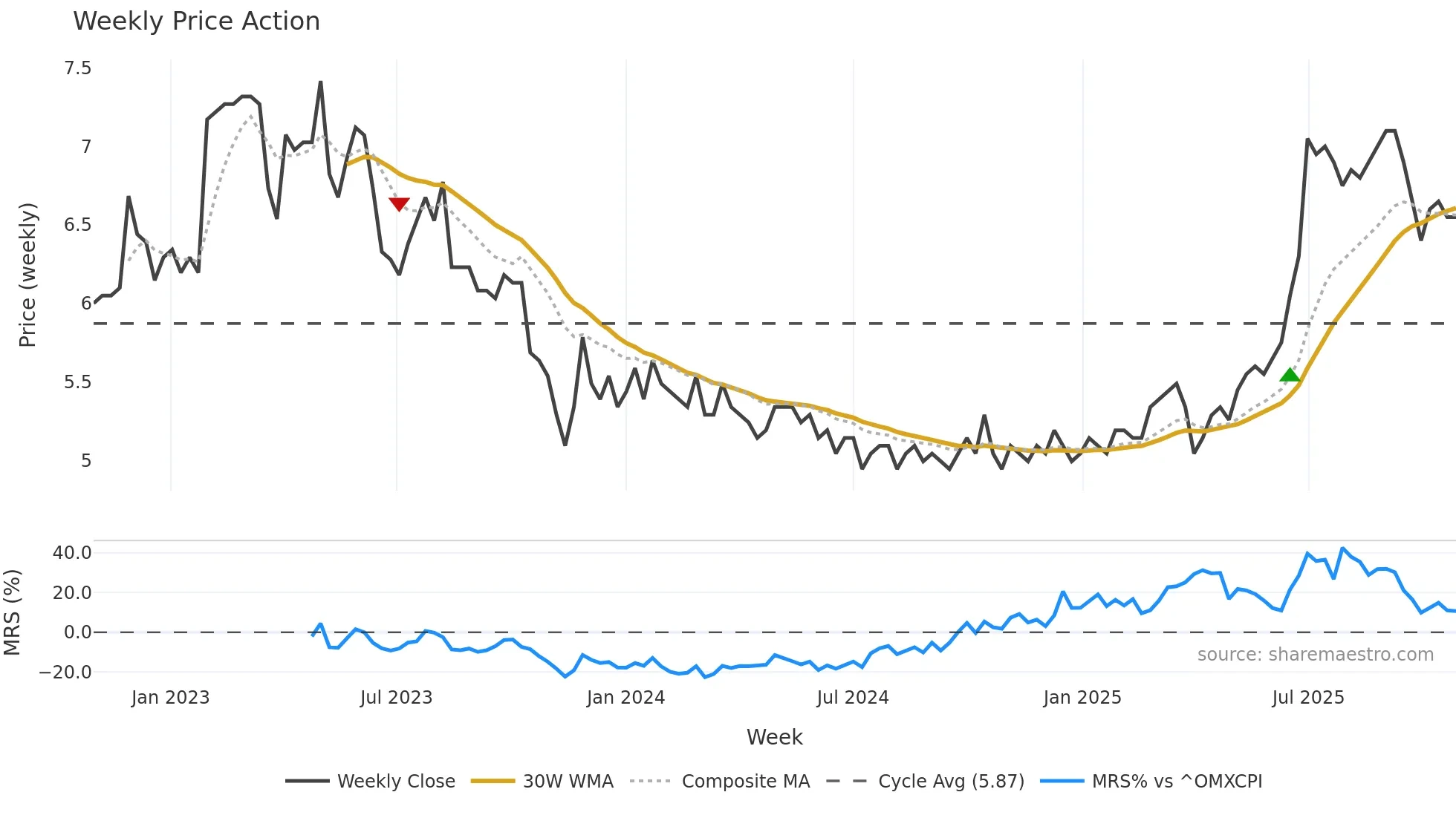 CPHCAP-ST weekly Price Action chart, closing 2025-10-27