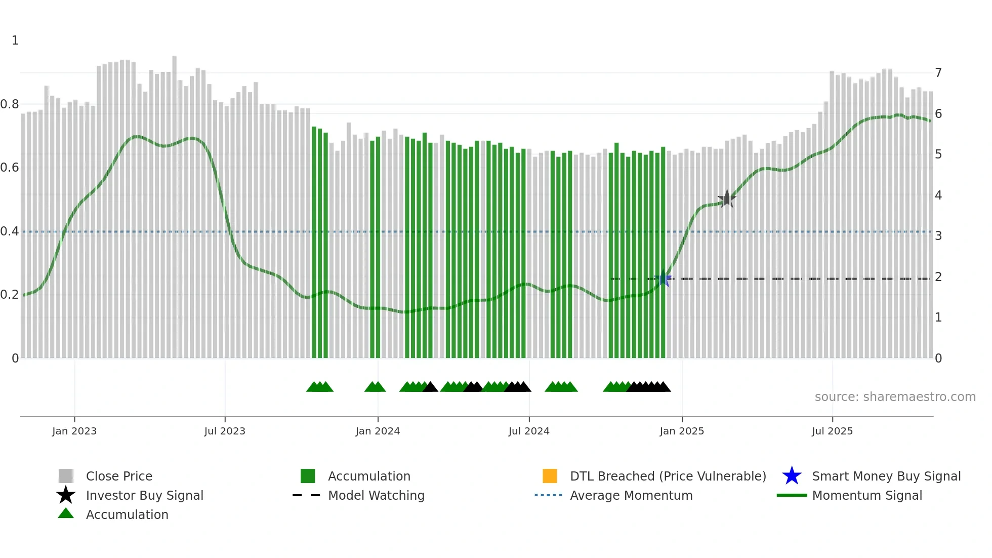 CPHCAP-ST weekly Smart Money chart
