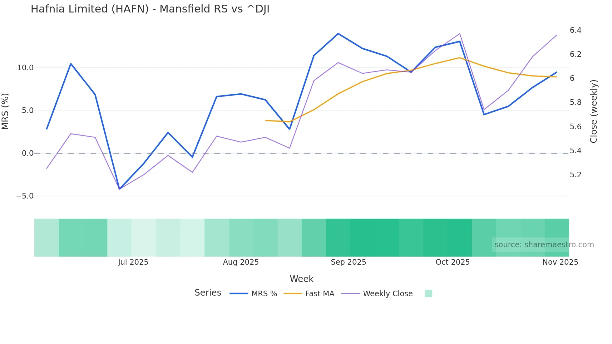 HAFN Mansfield Relative Strength chart