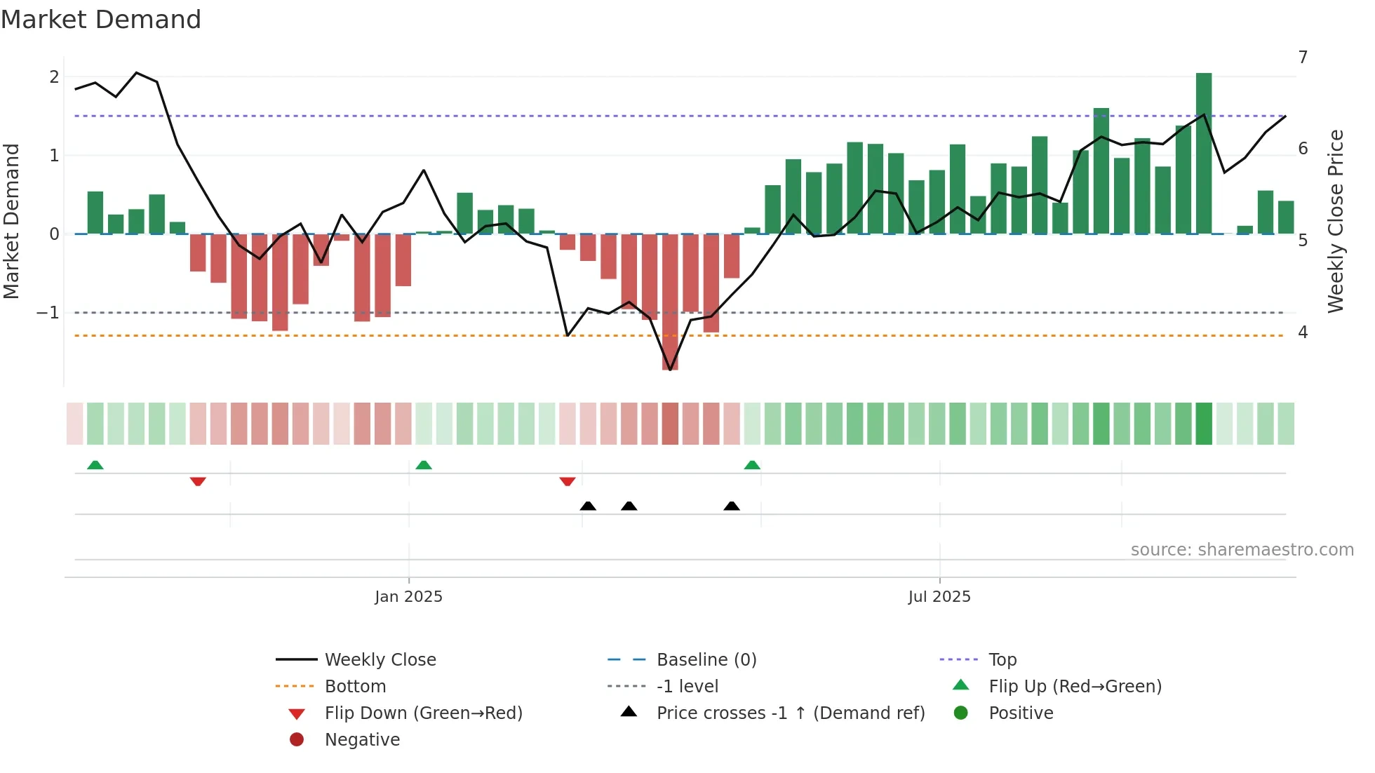 HAFN weekly Market Demand chart