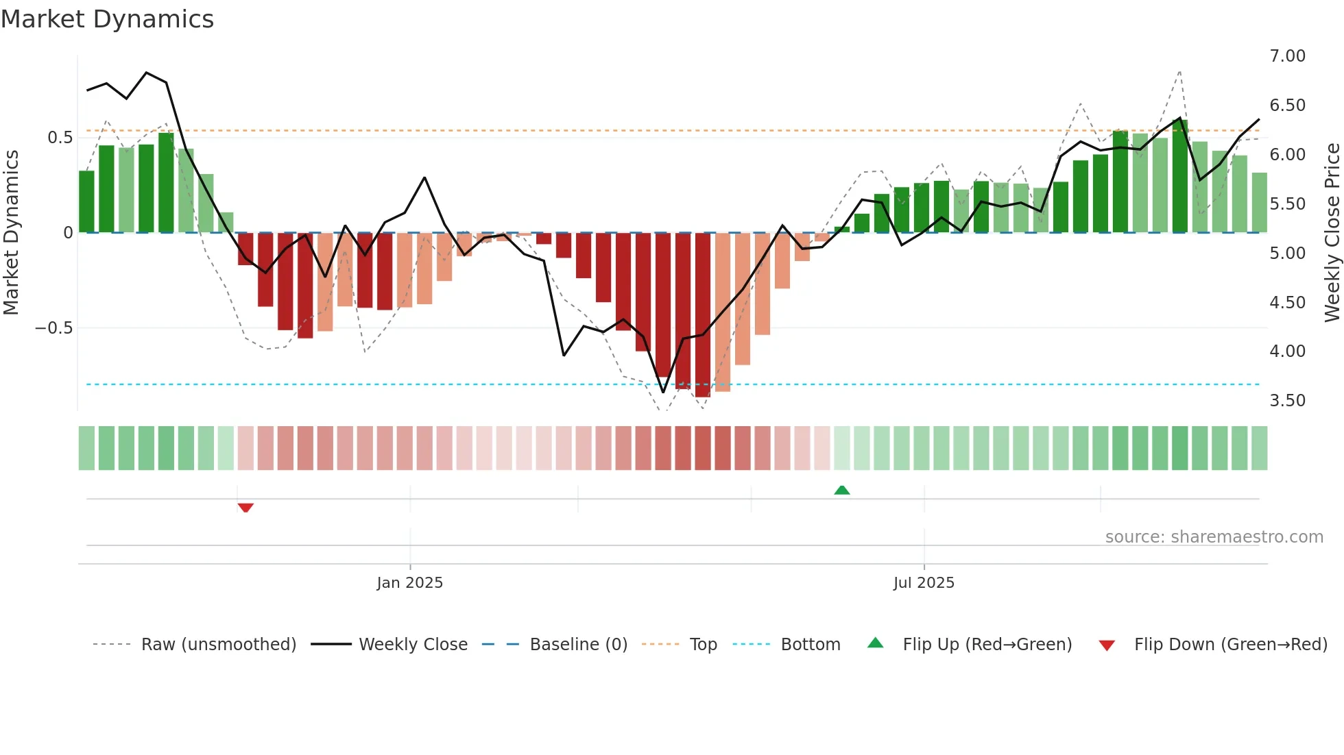 HAFN weekly Market Dynamics chart