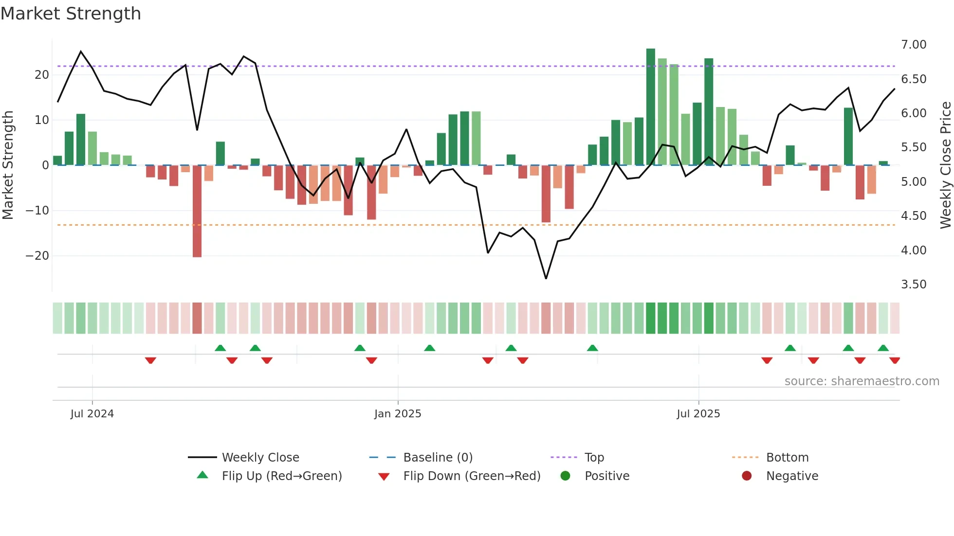 HAFN weekly Market Strength chart
