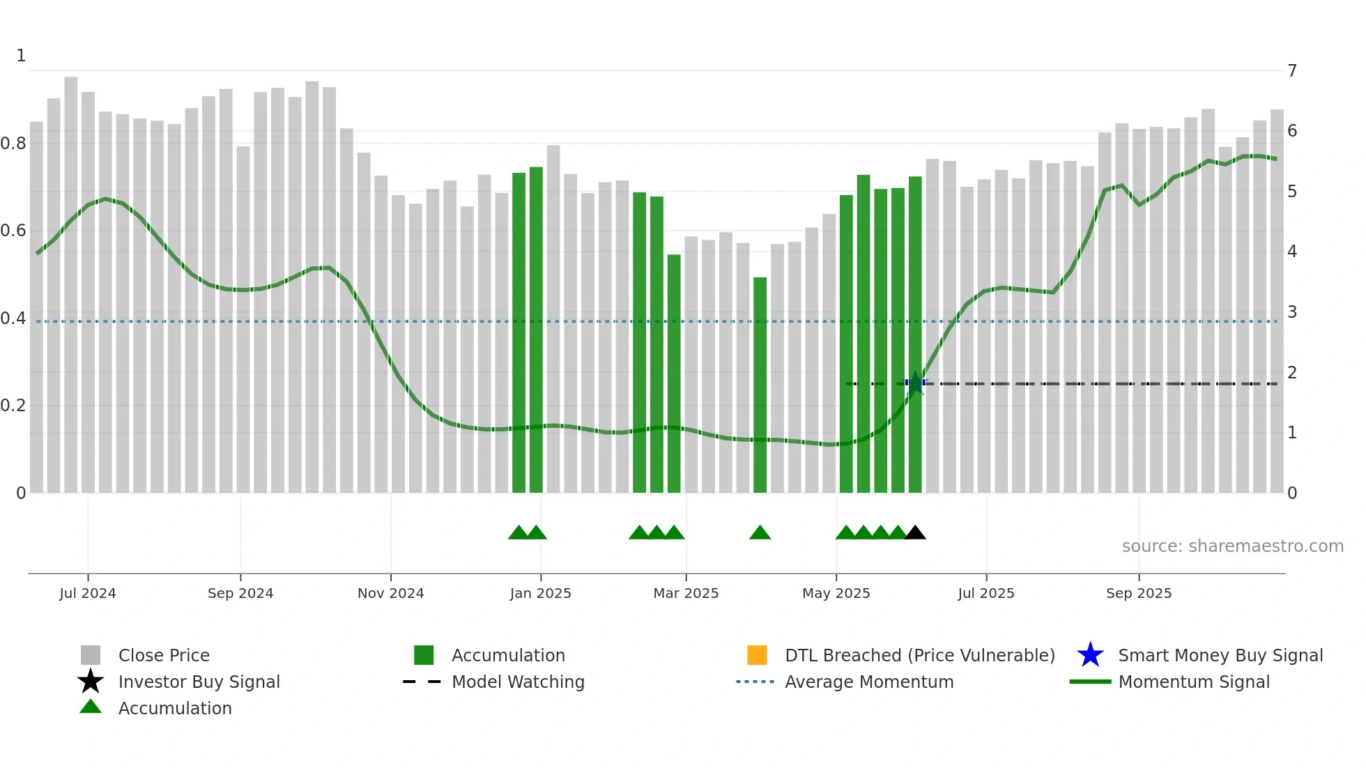 HAFN weekly Smart Money chart