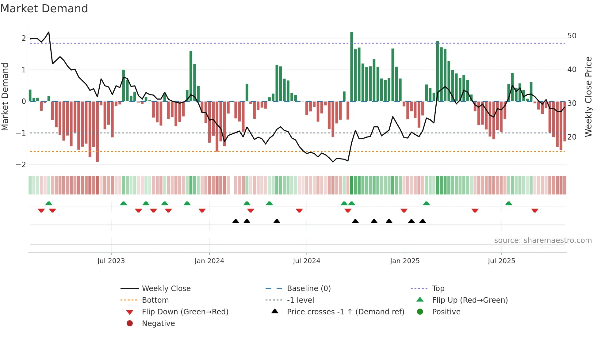 300662 weekly Market Demand chart