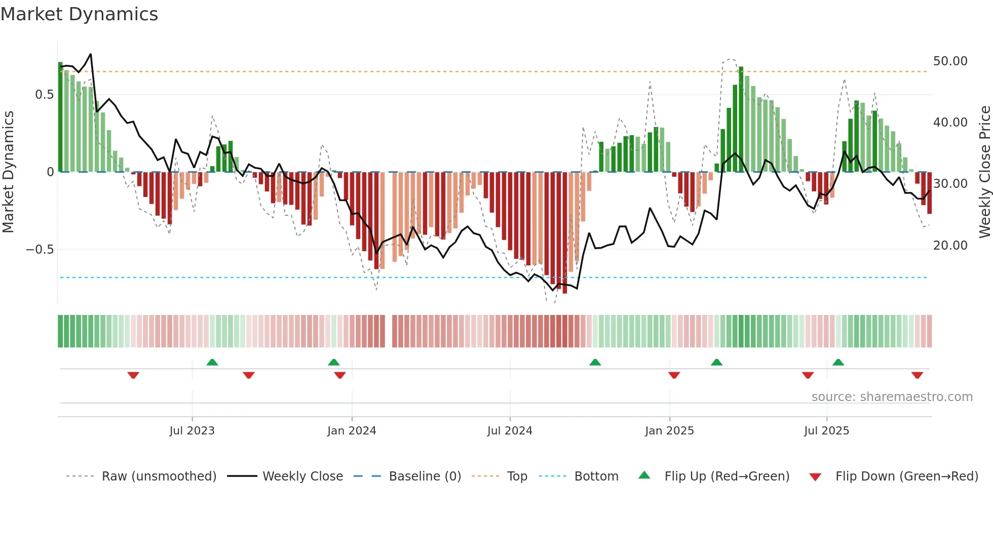 300662 weekly Market Dynamics chart