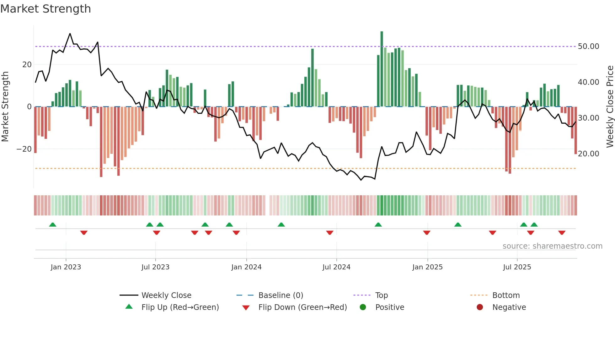 300662 weekly Market Strength chart