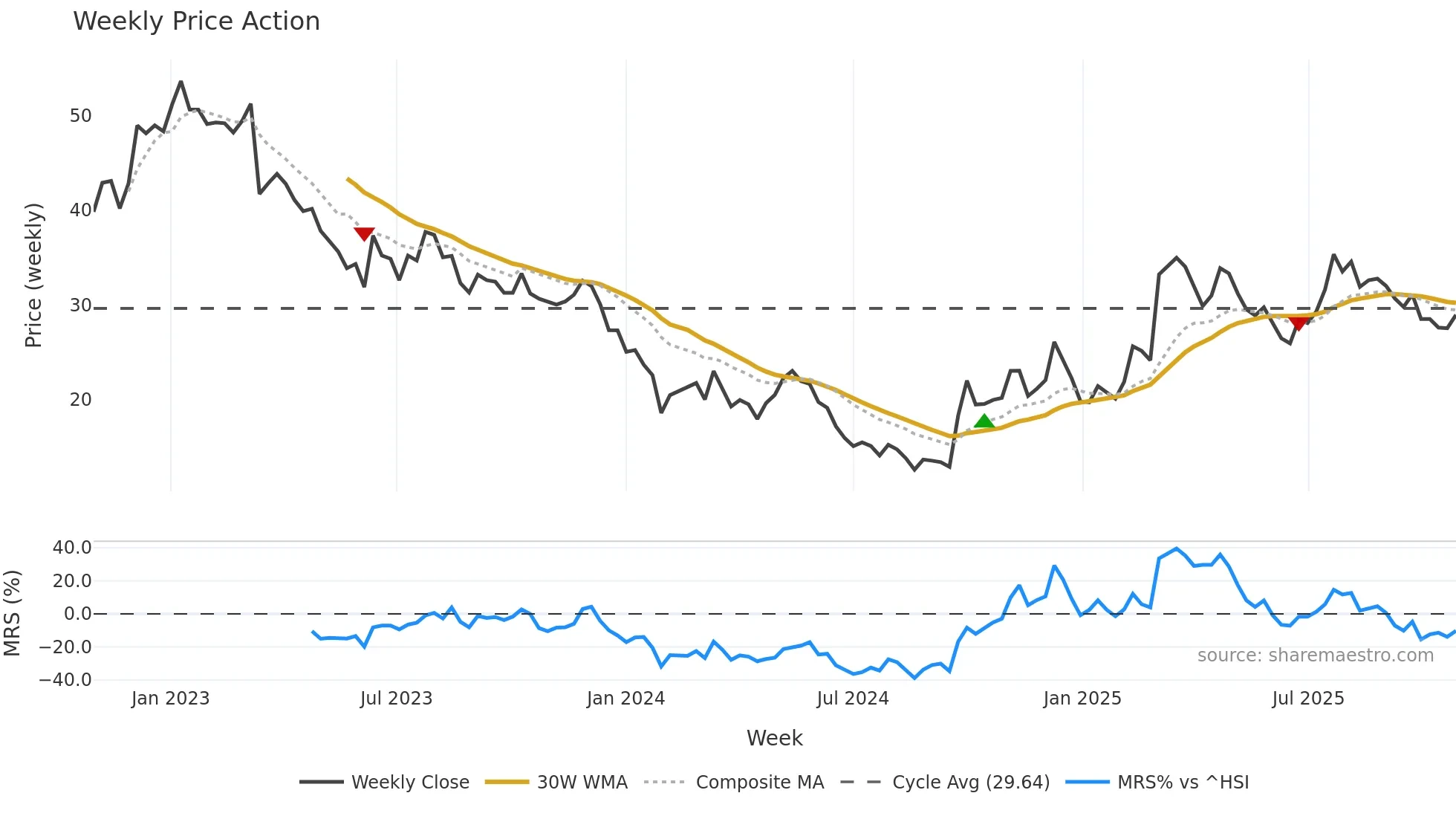 300662 weekly Price Action chart, closing 2025-10-27