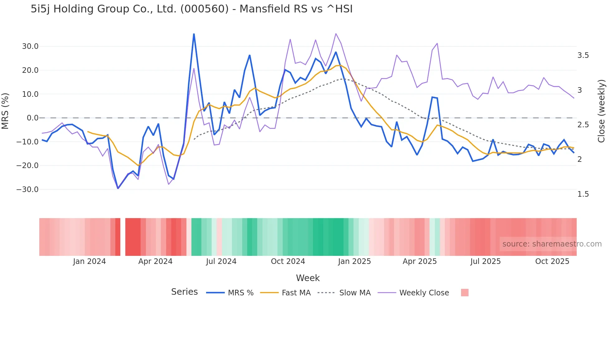 000560 Mansfield Relative Strength chart
