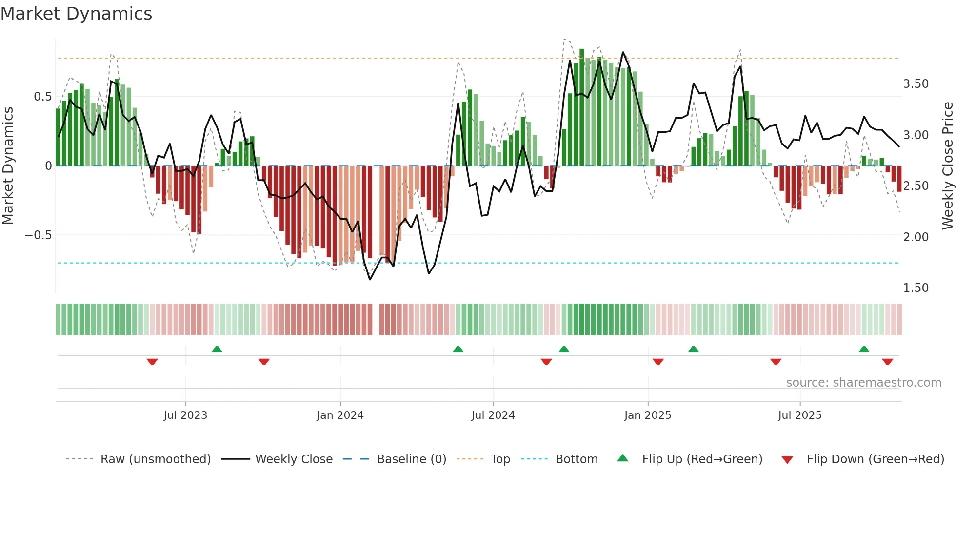 000560 weekly Market Dynamics chart