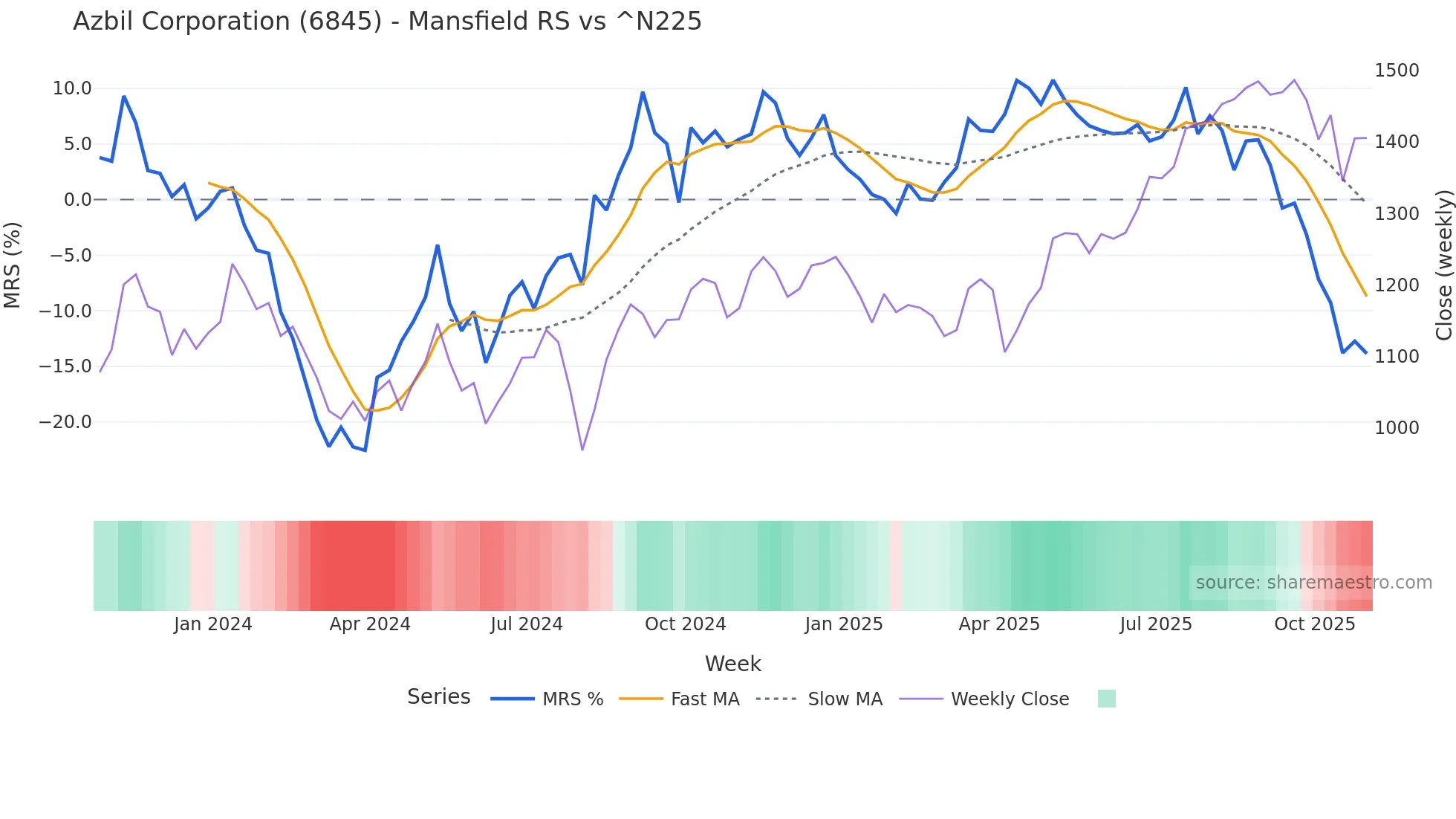 6845 Mansfield Relative Strength chart