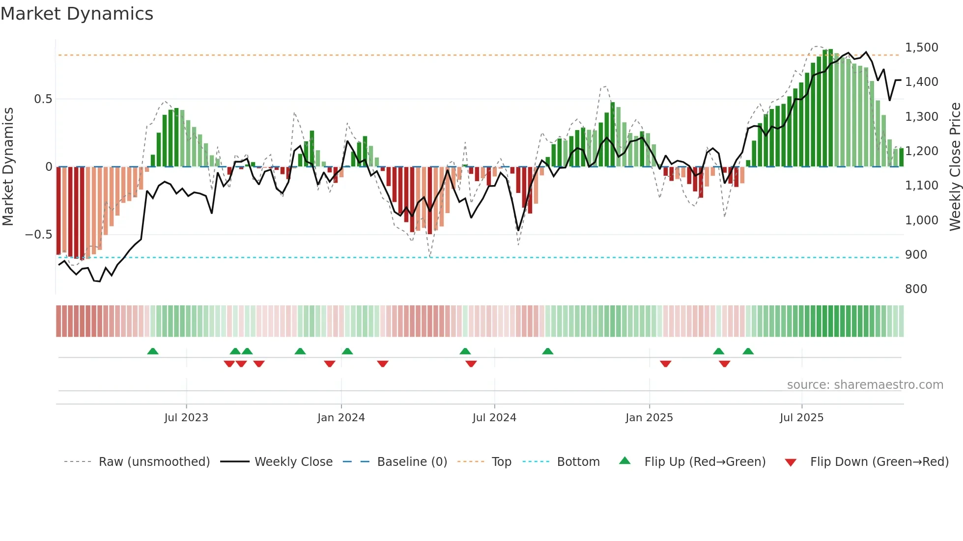 6845 weekly Market Dynamics chart