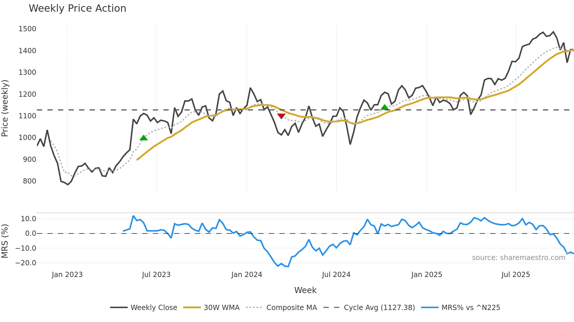 6845 weekly Price Action chart, closing 2025-10-27