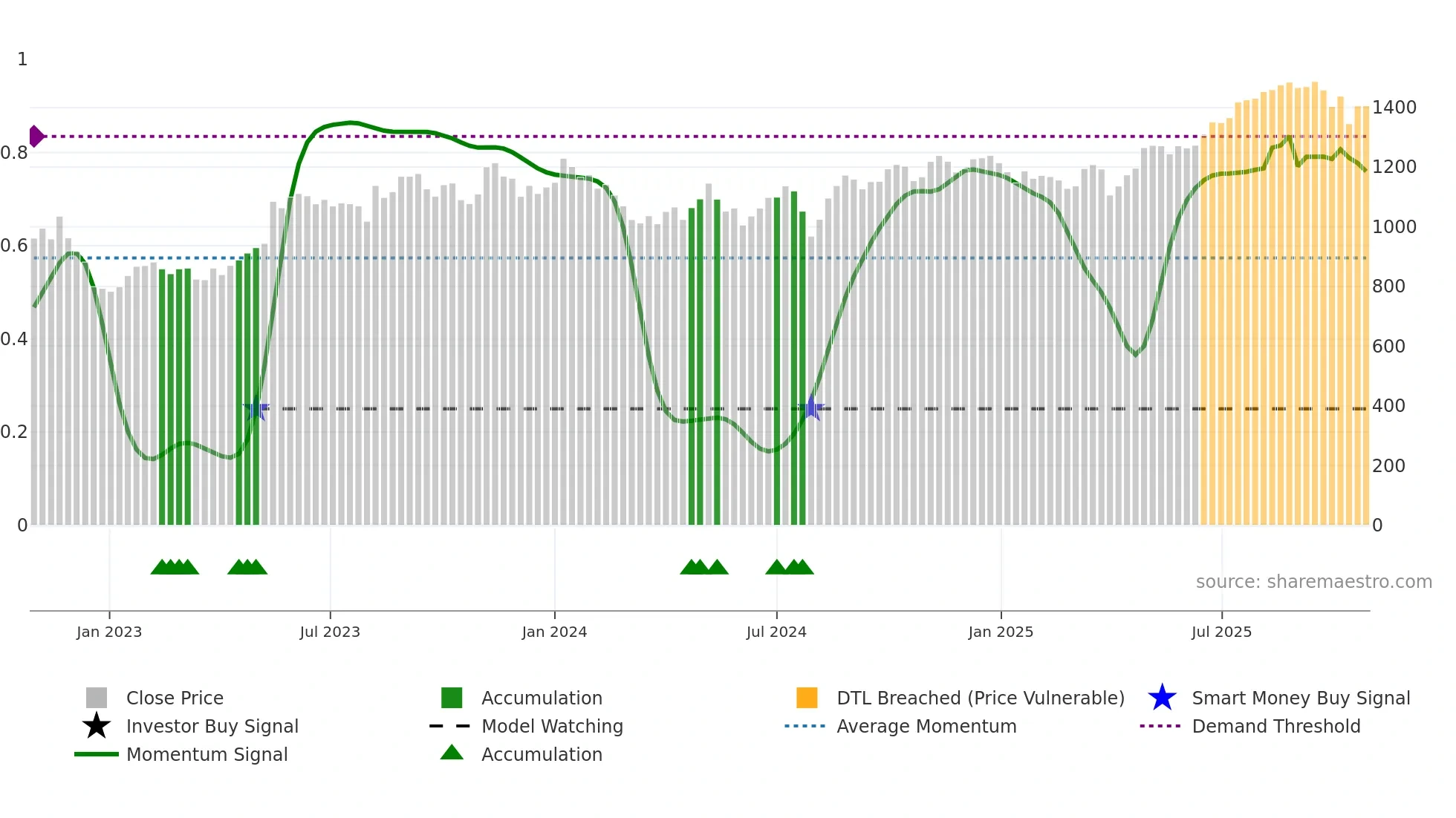 6845 weekly Smart Money chart
