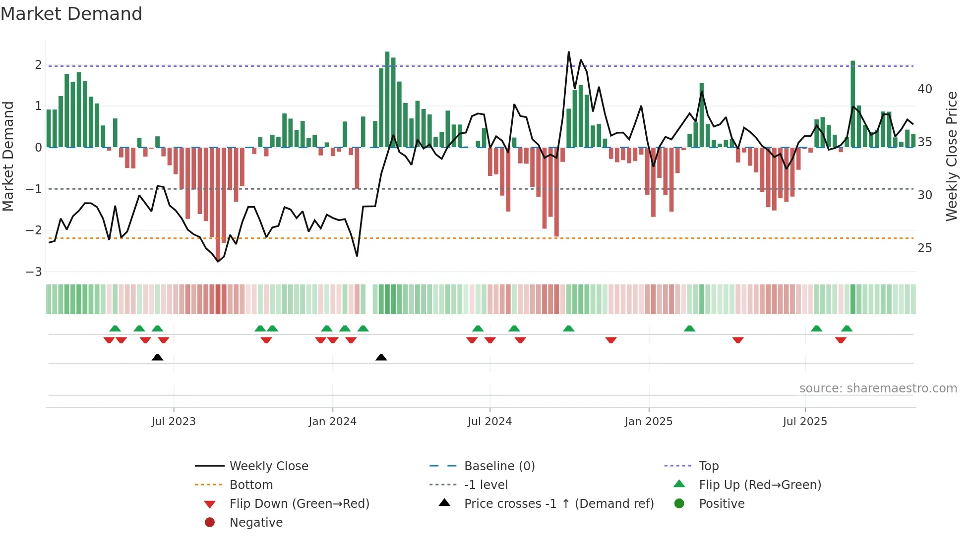 688100 weekly Market Demand chart