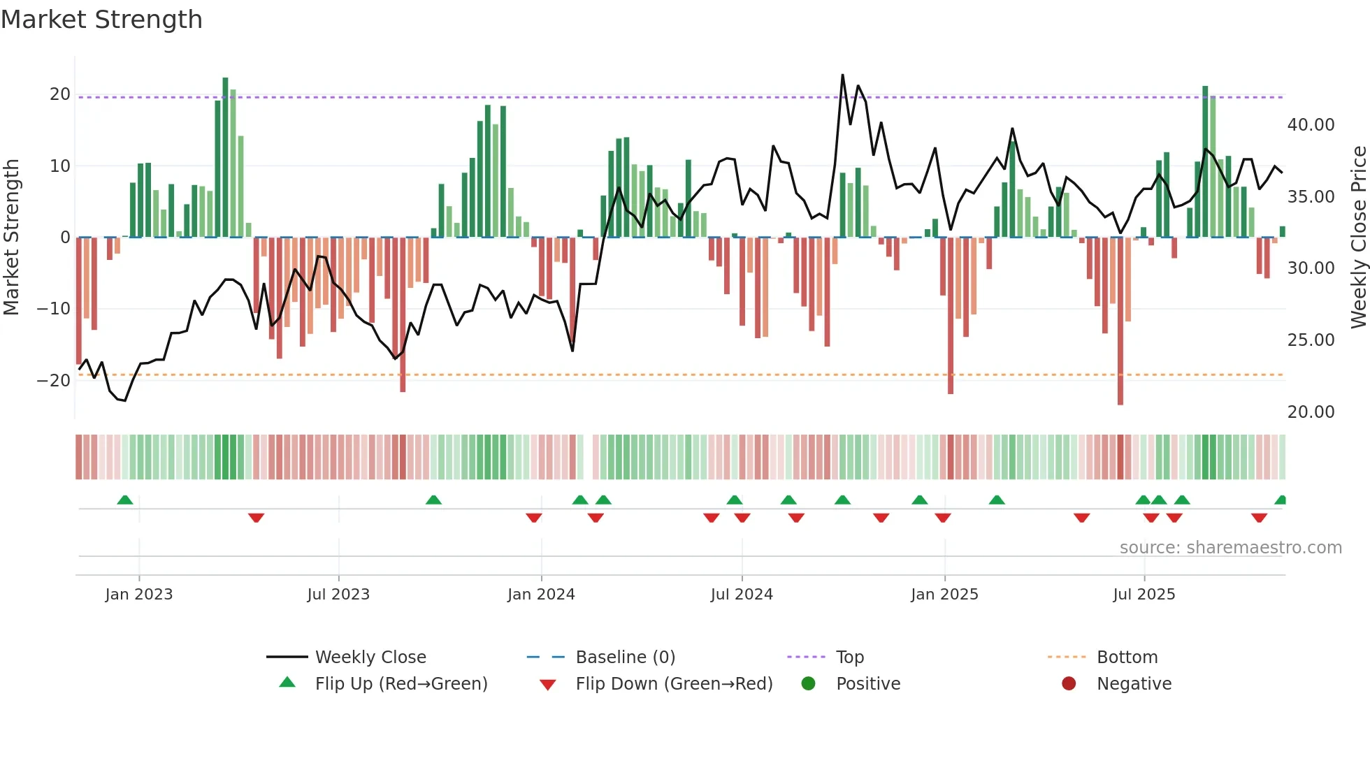 688100 weekly Market Strength chart