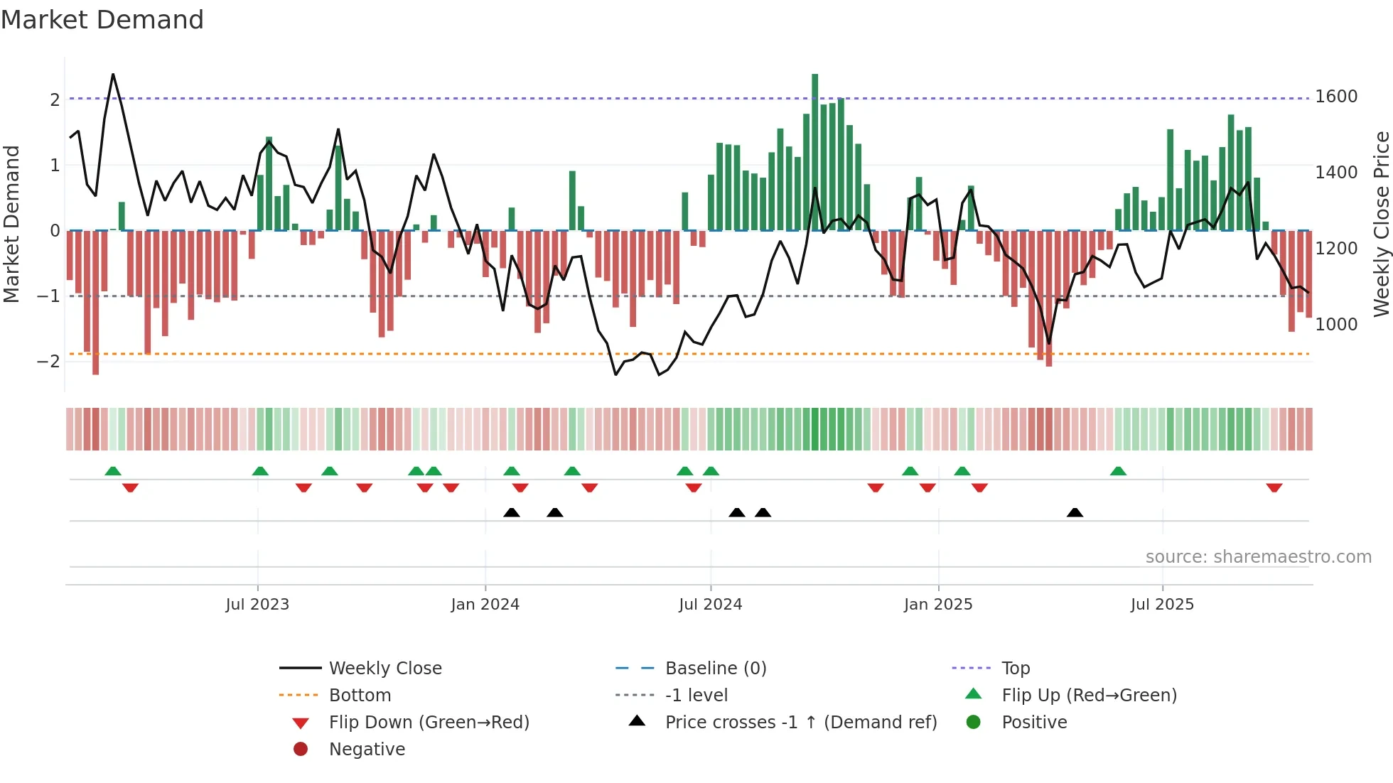 4384 weekly Market Demand chart