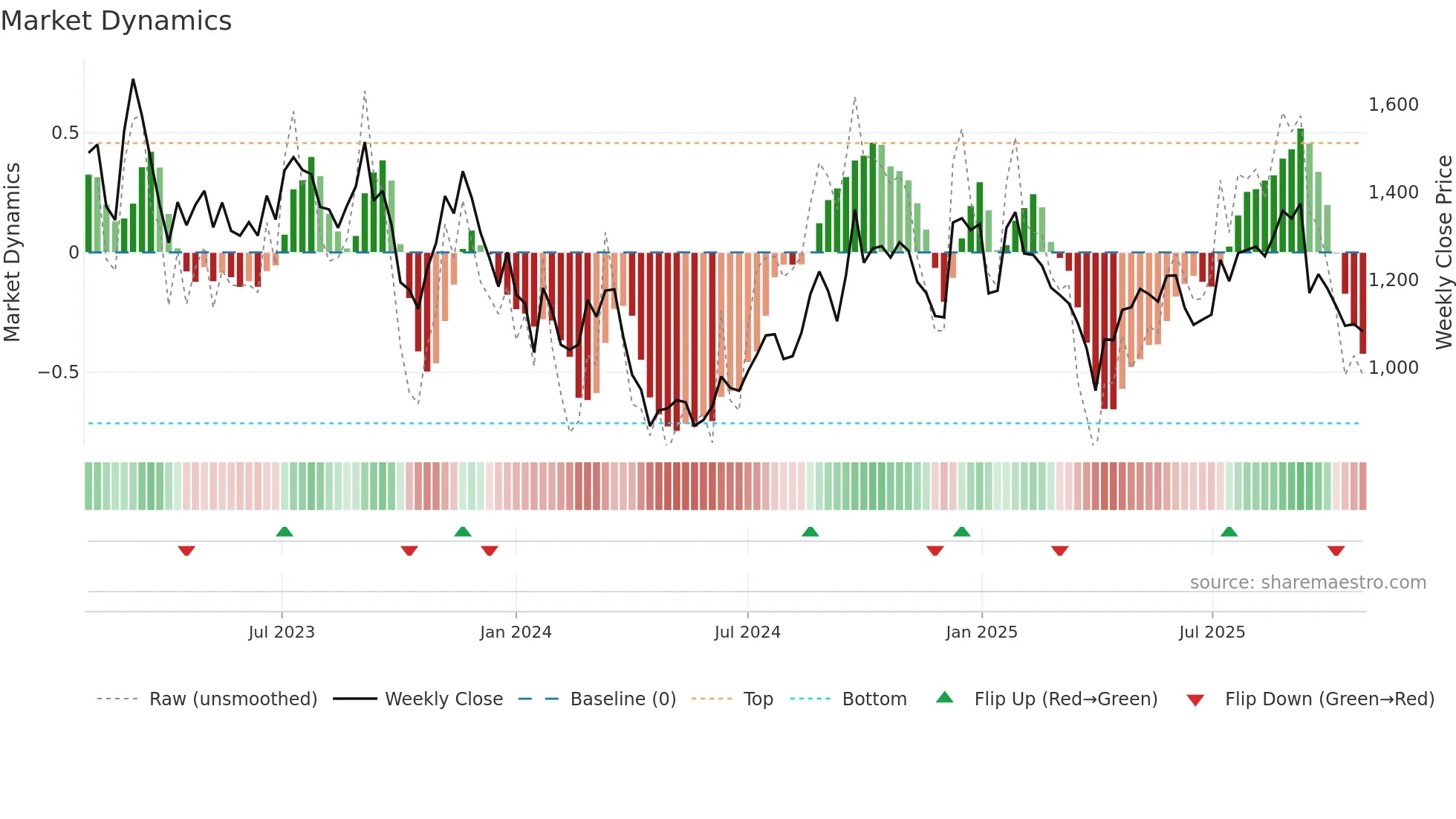 4384 weekly Market Dynamics chart
