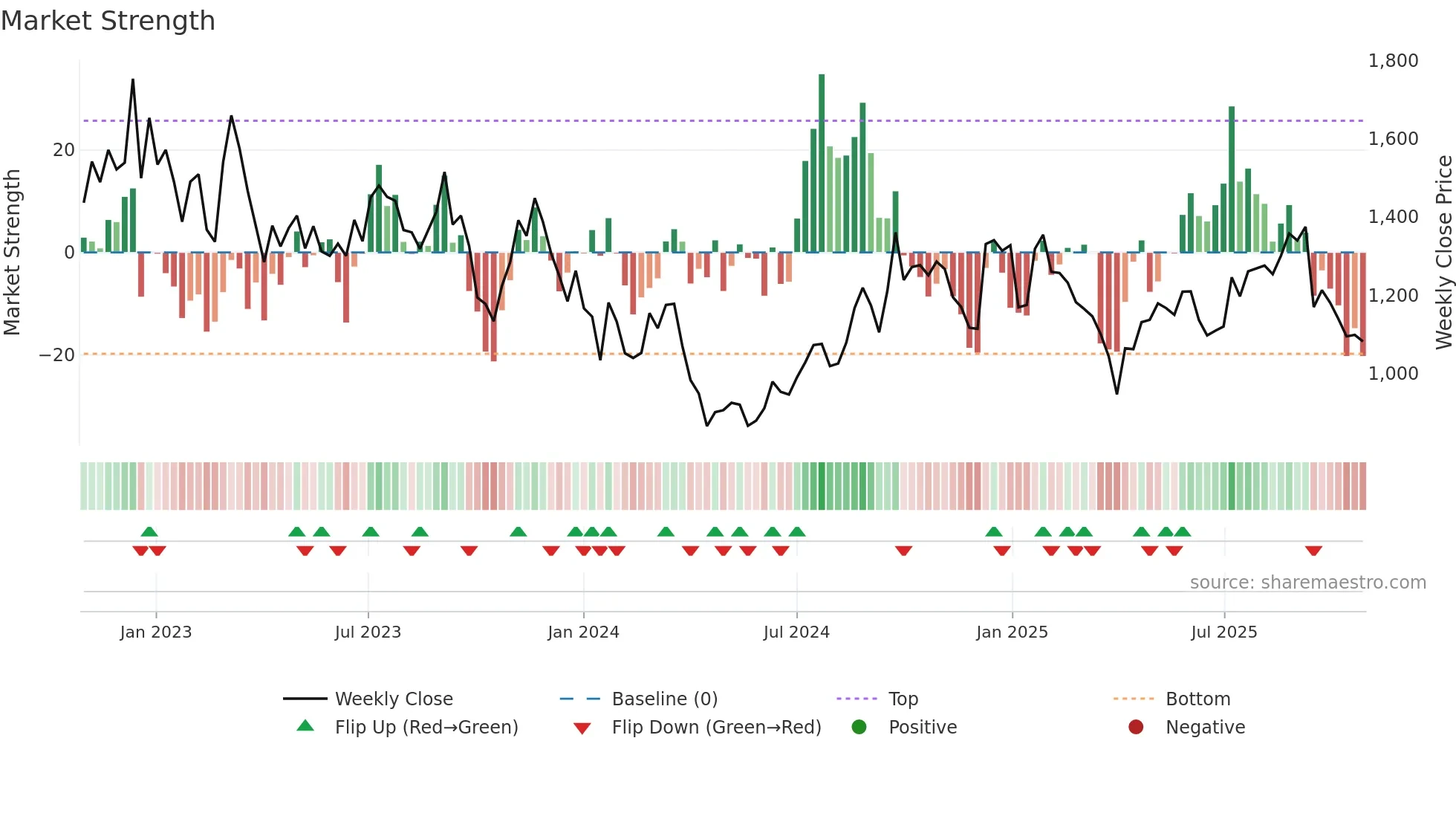 4384 weekly Market Strength chart