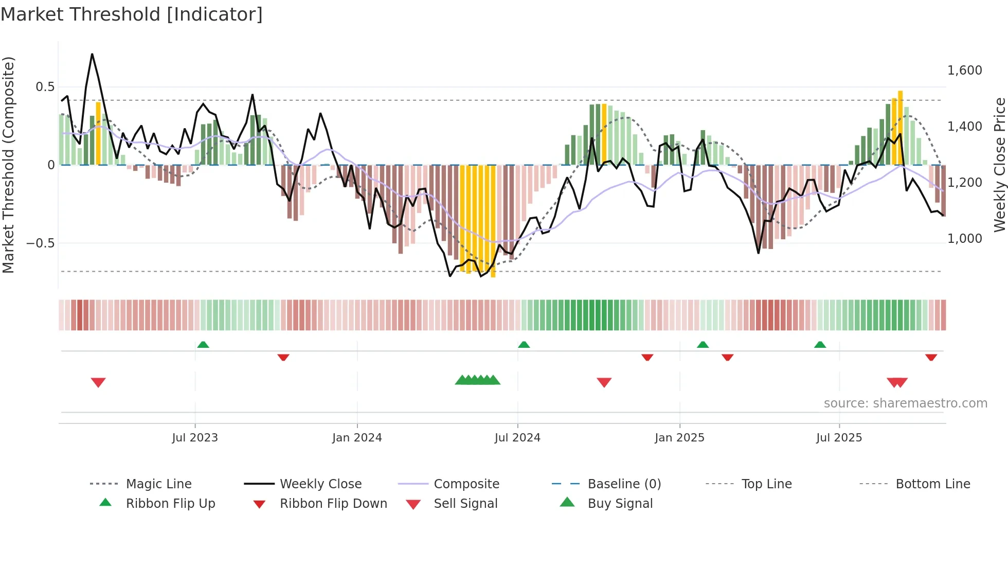 4384 weekly Market Threshold chart