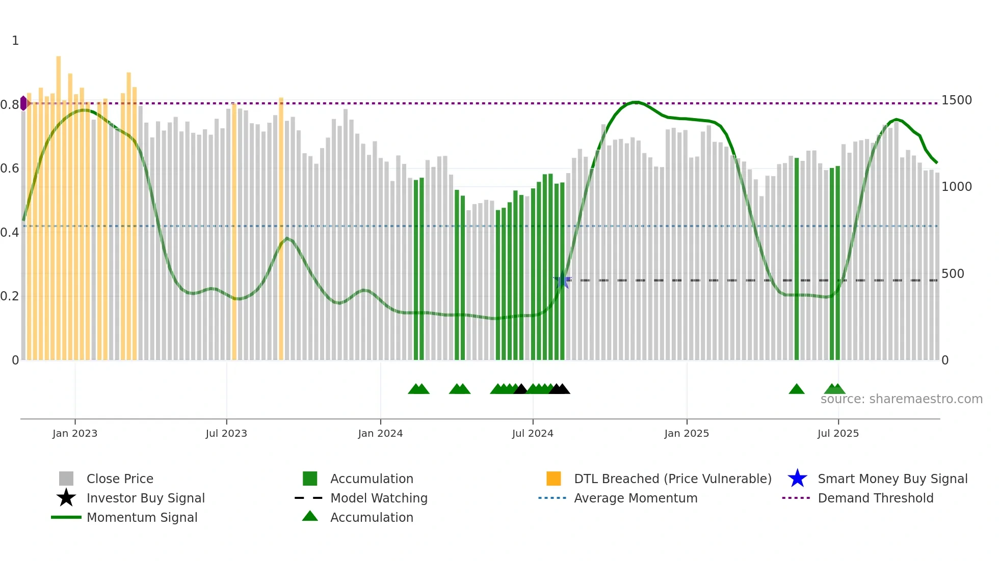 4384 weekly Smart Money chart