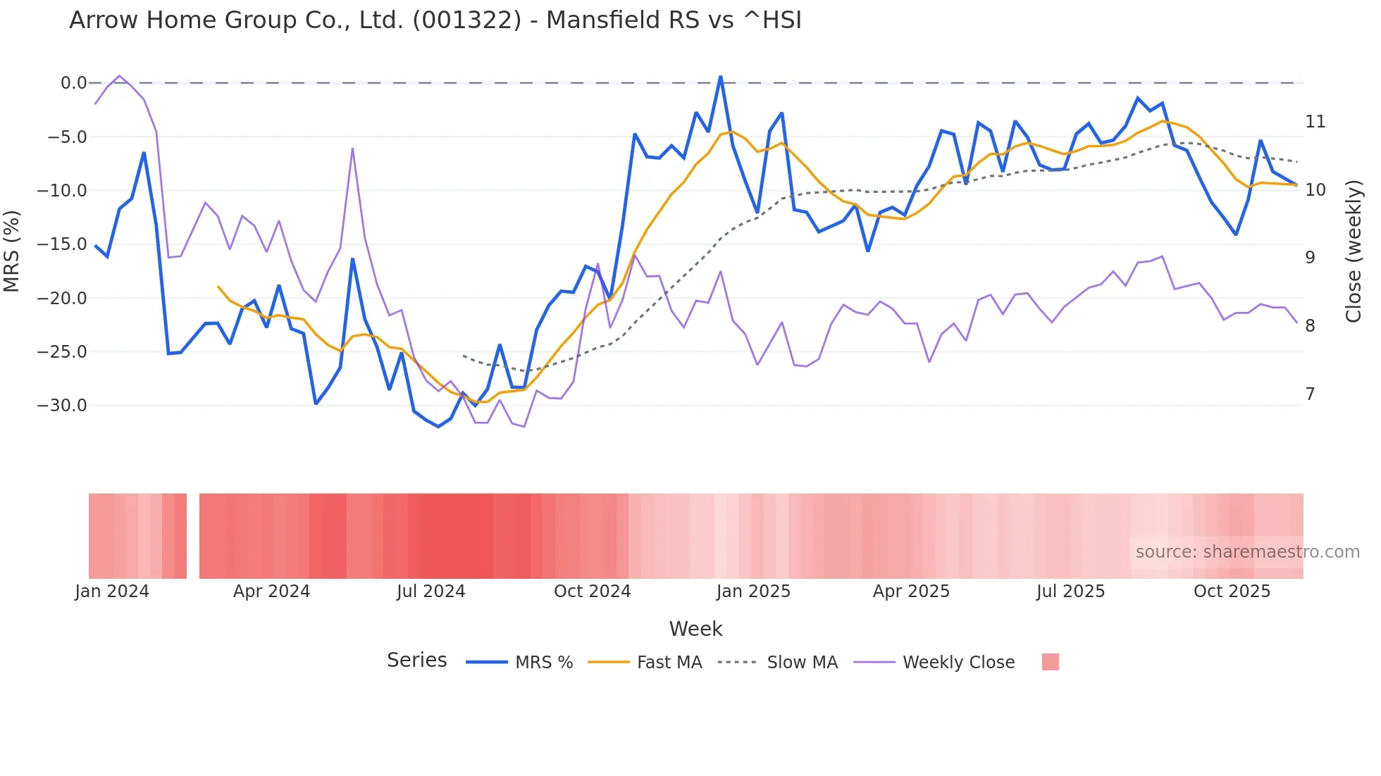001322 Mansfield Relative Strength chart