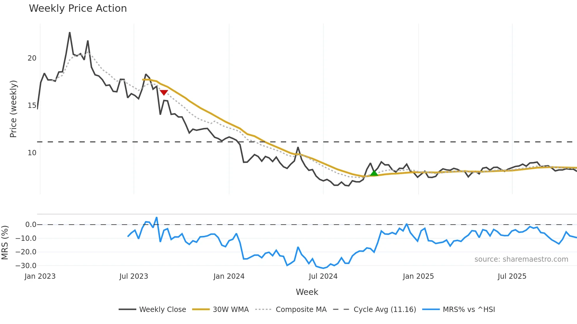 001322 weekly Price Action chart, closing 2025-11-03