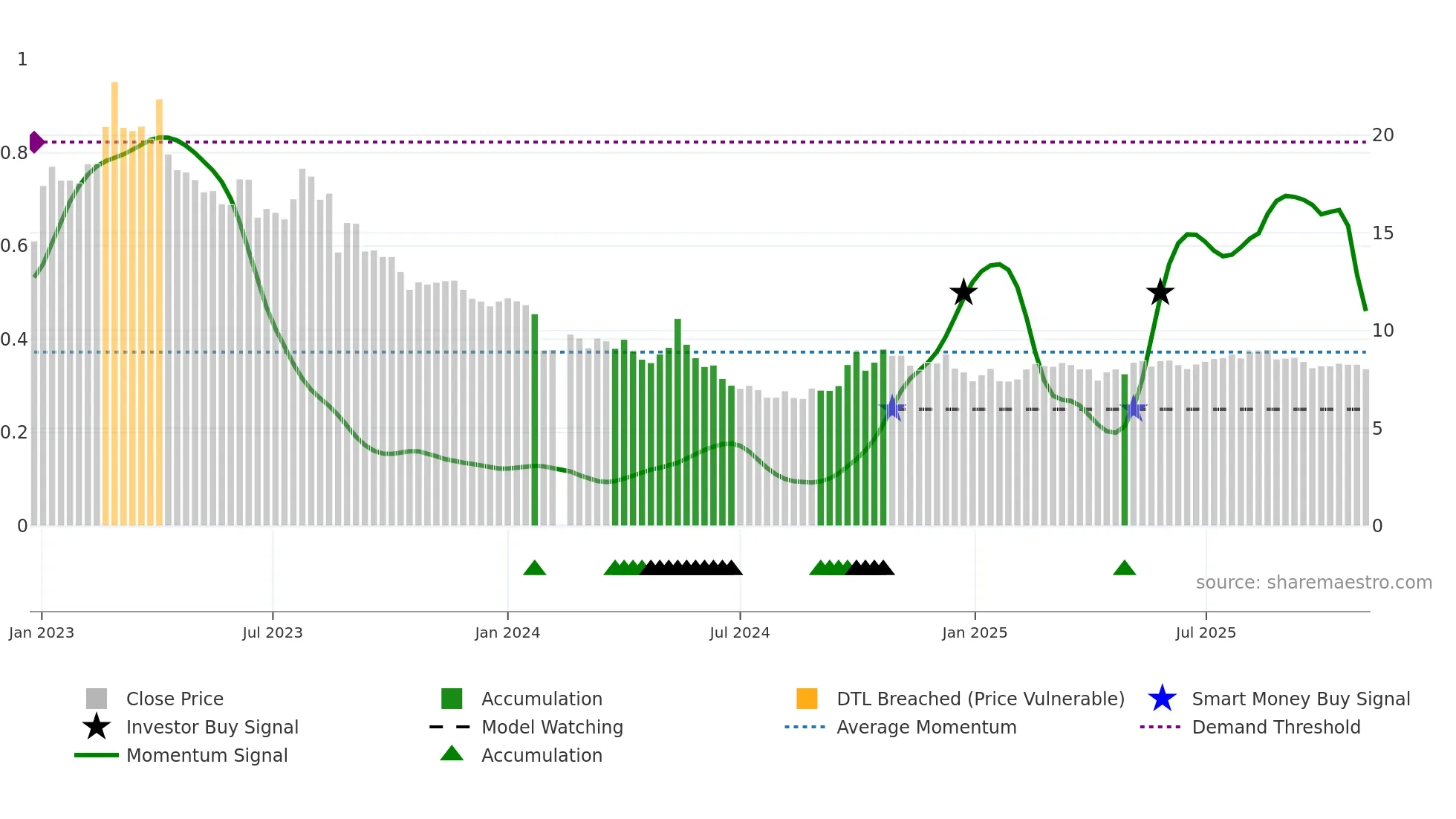 001322 weekly Smart Money chart