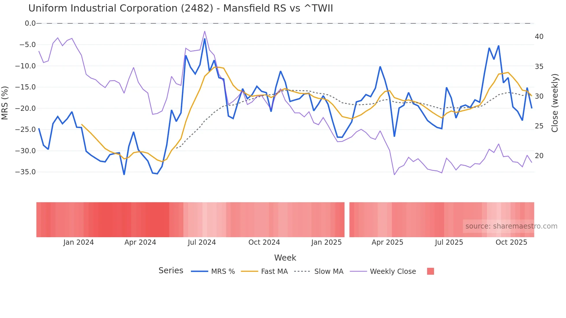 2482 Mansfield Relative Strength chart